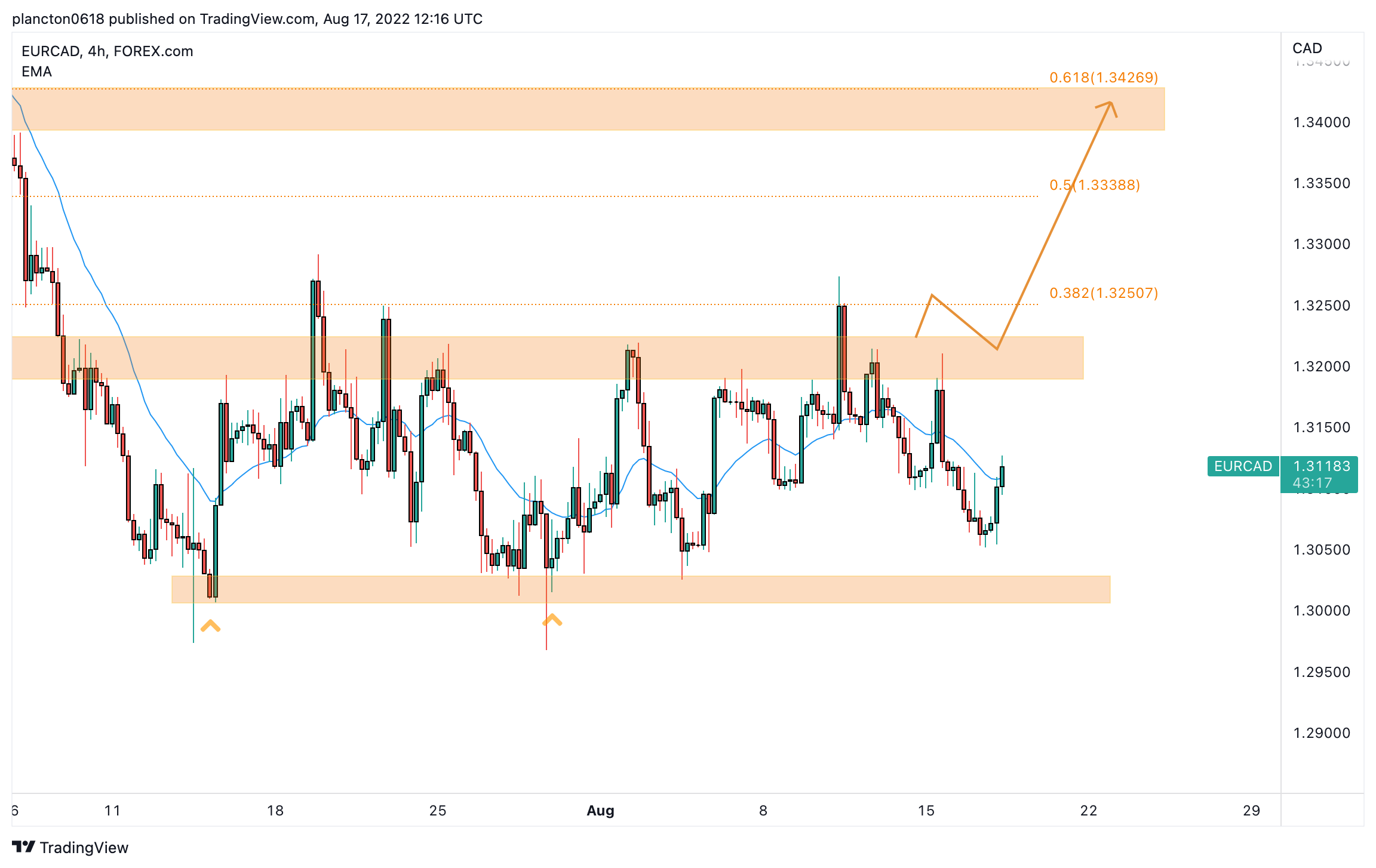 FOREXCOM:EURCAD Chart Image by InkyGrip