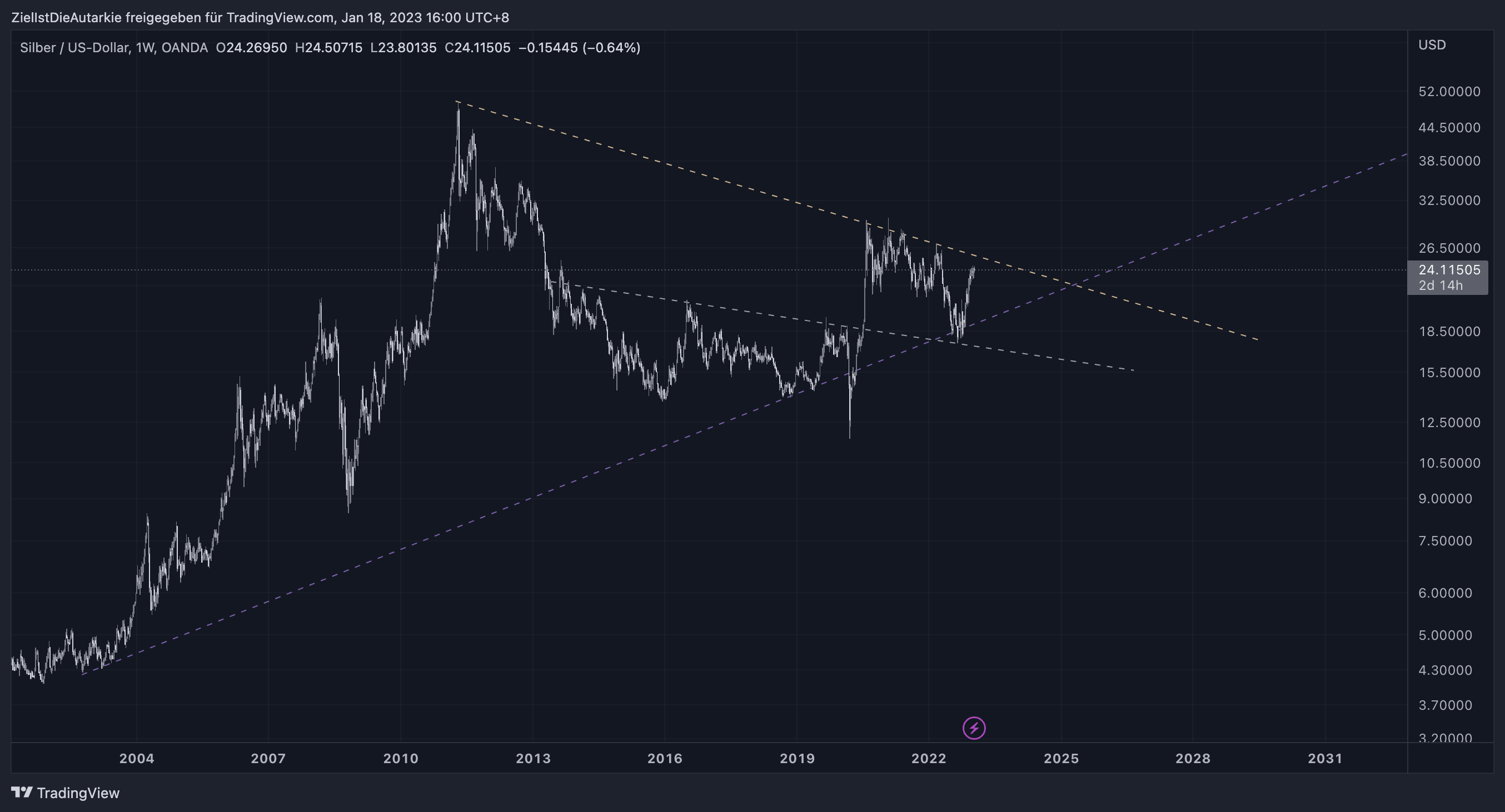 OANDA:XAGUSD Chart Image by ZielIstDieAutarkie