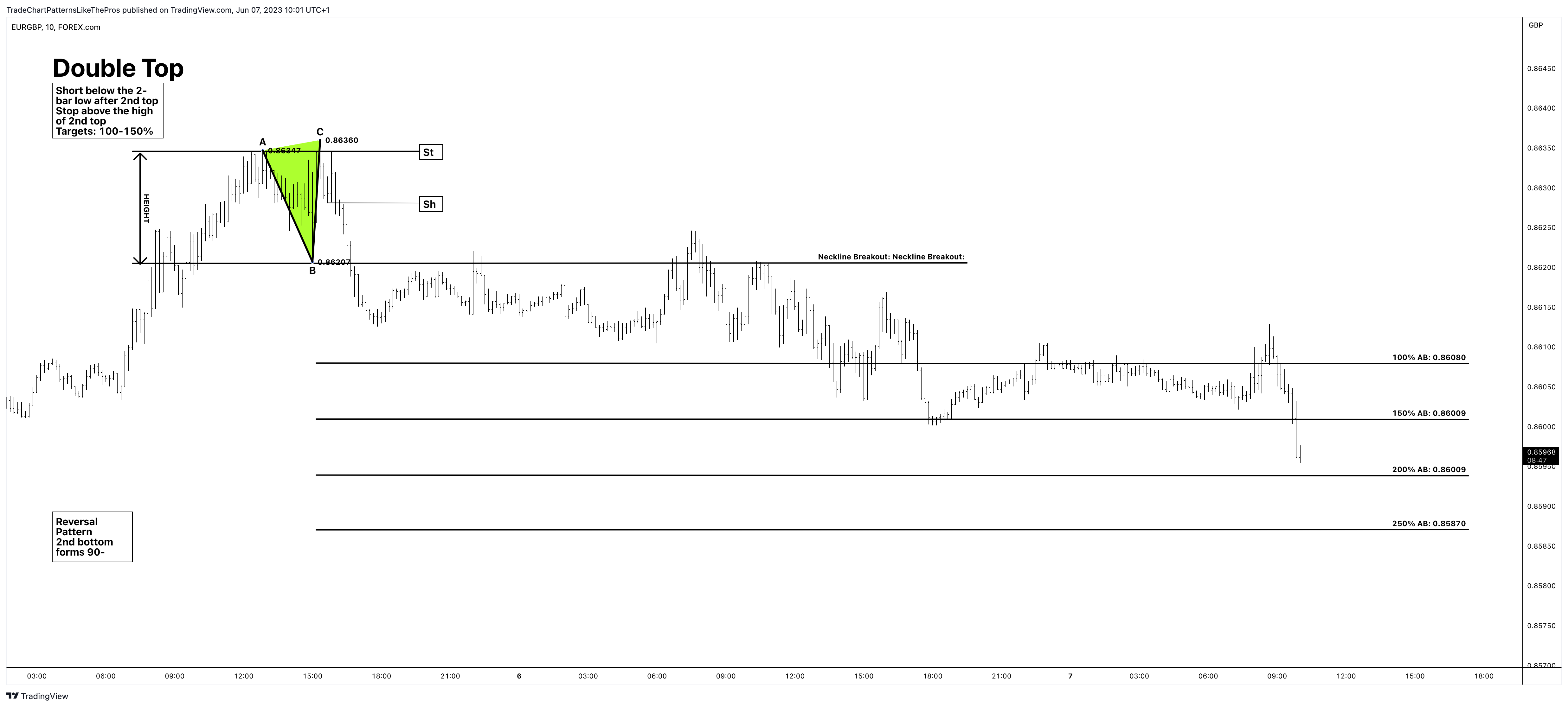 FOREXCOM:EURGBP Chart Image by TradeChartPatternsLikeThePros