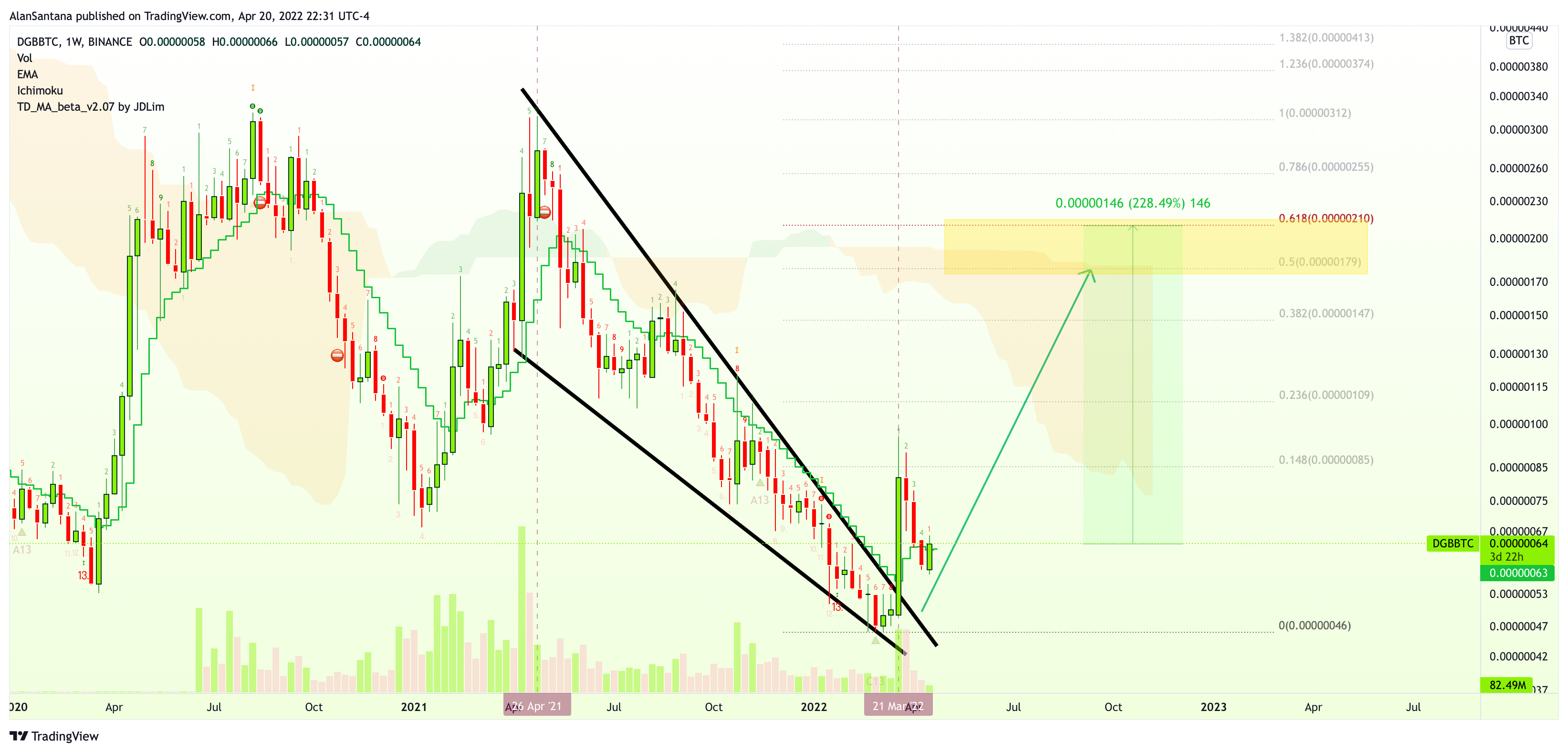 BINANCE:DGBBTC Chart Image by MasterAnanda
