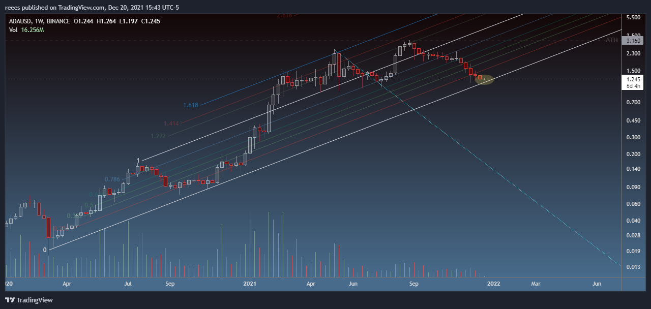 BINANCE:ADAUSD Chart Image by reees