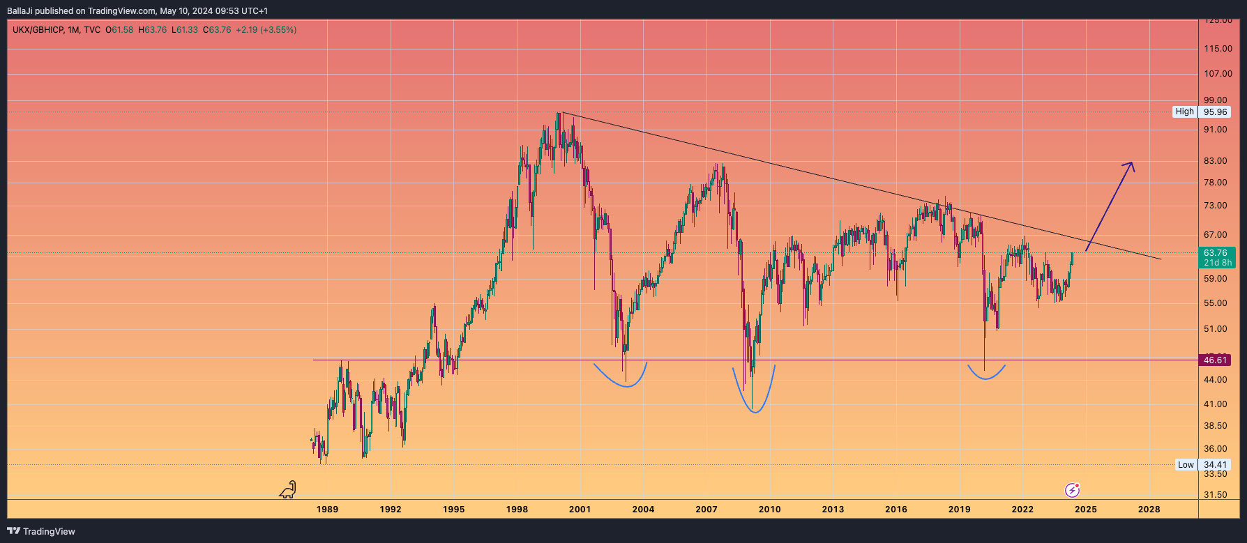TVC:UKX/ECONOMICS:GBHICP Chart Image by BallaJi