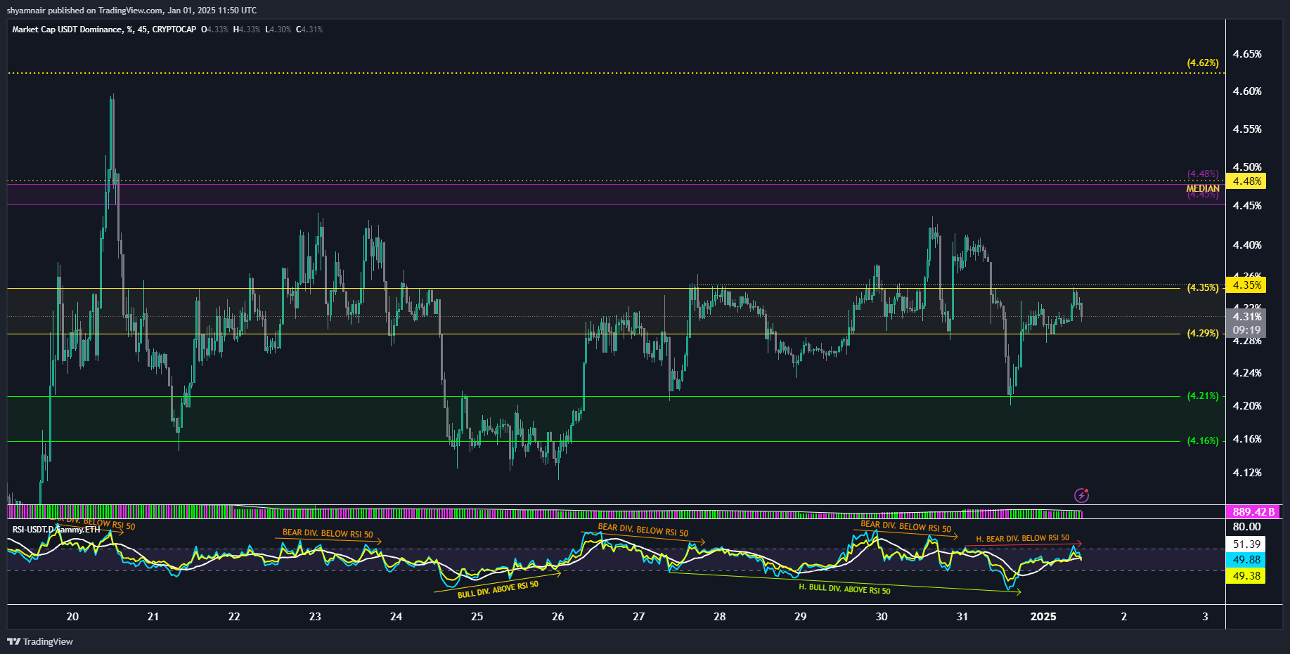 CRYPTOCAP:USDT.D Chart Image by shyamnair