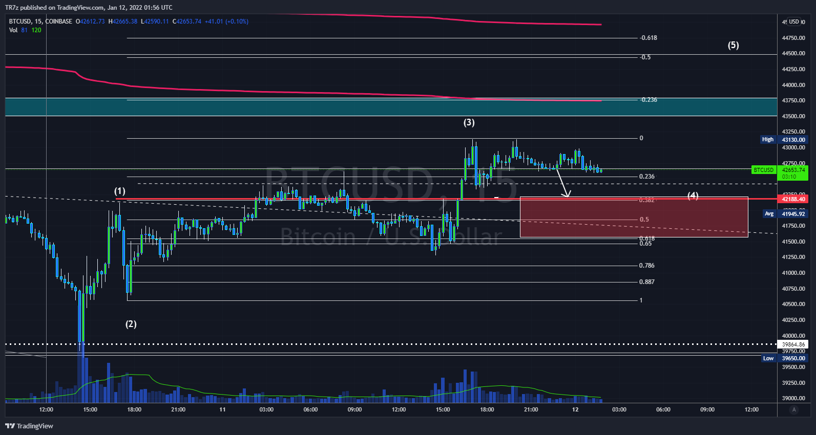 COINBASE:BTCUSD Chart Image by TR7z