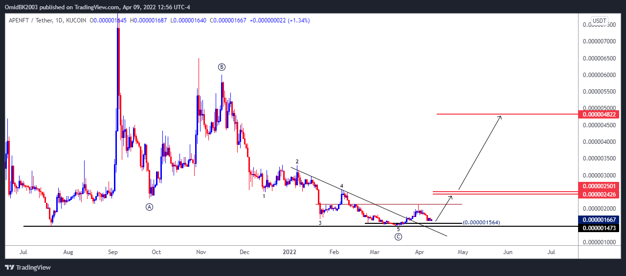 KUCOIN:NFTUSDT Chart Image by OmidBK2003
