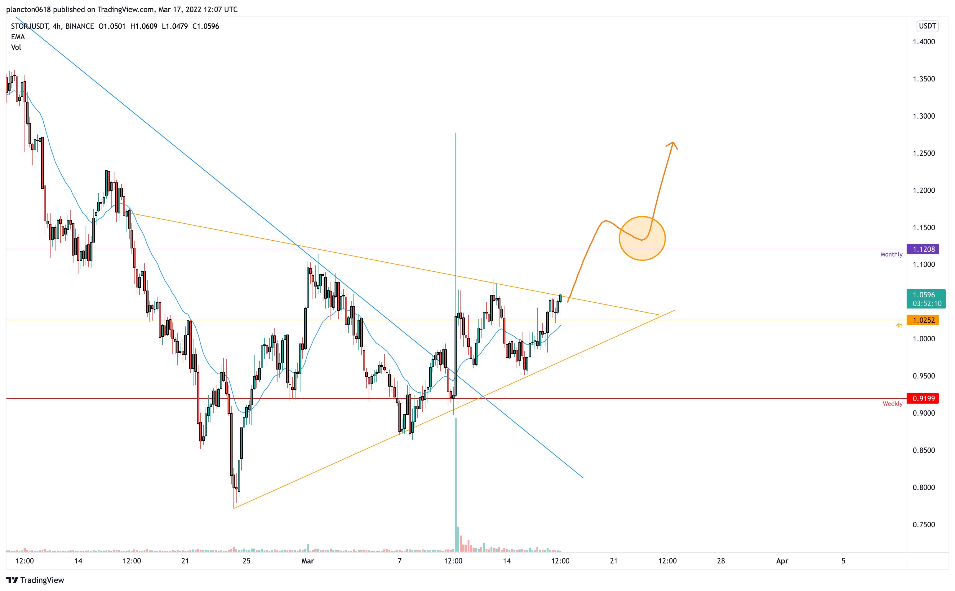BINANCE:STORJUSDT Chart Image by InkyGrip