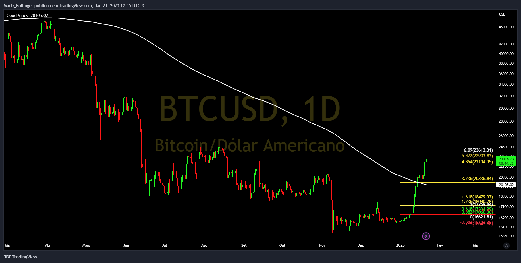 INDEX:BTCUSD Chart Image by MacD_Bollinger