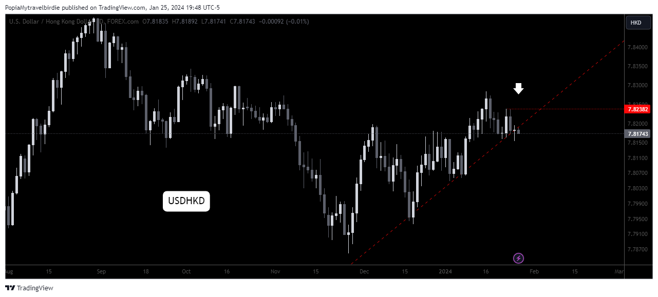 FOREXCOM:USDHKD Chart Image by PopiaMytravelbirdie