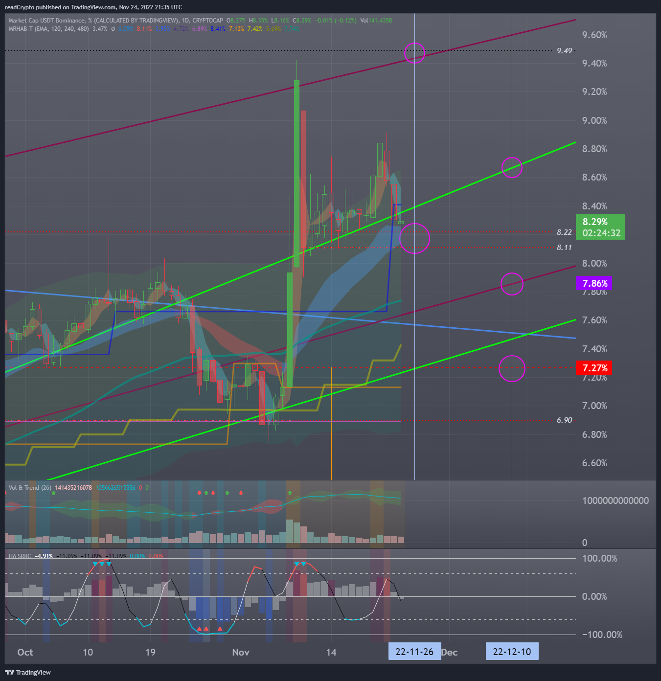 CRYPTOCAP:USDT.D Chart Image by readCrypto