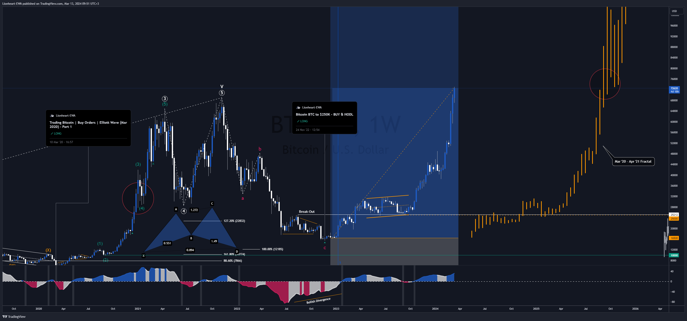 BITSTAMP:BTCUSD Chart Image by EW4X