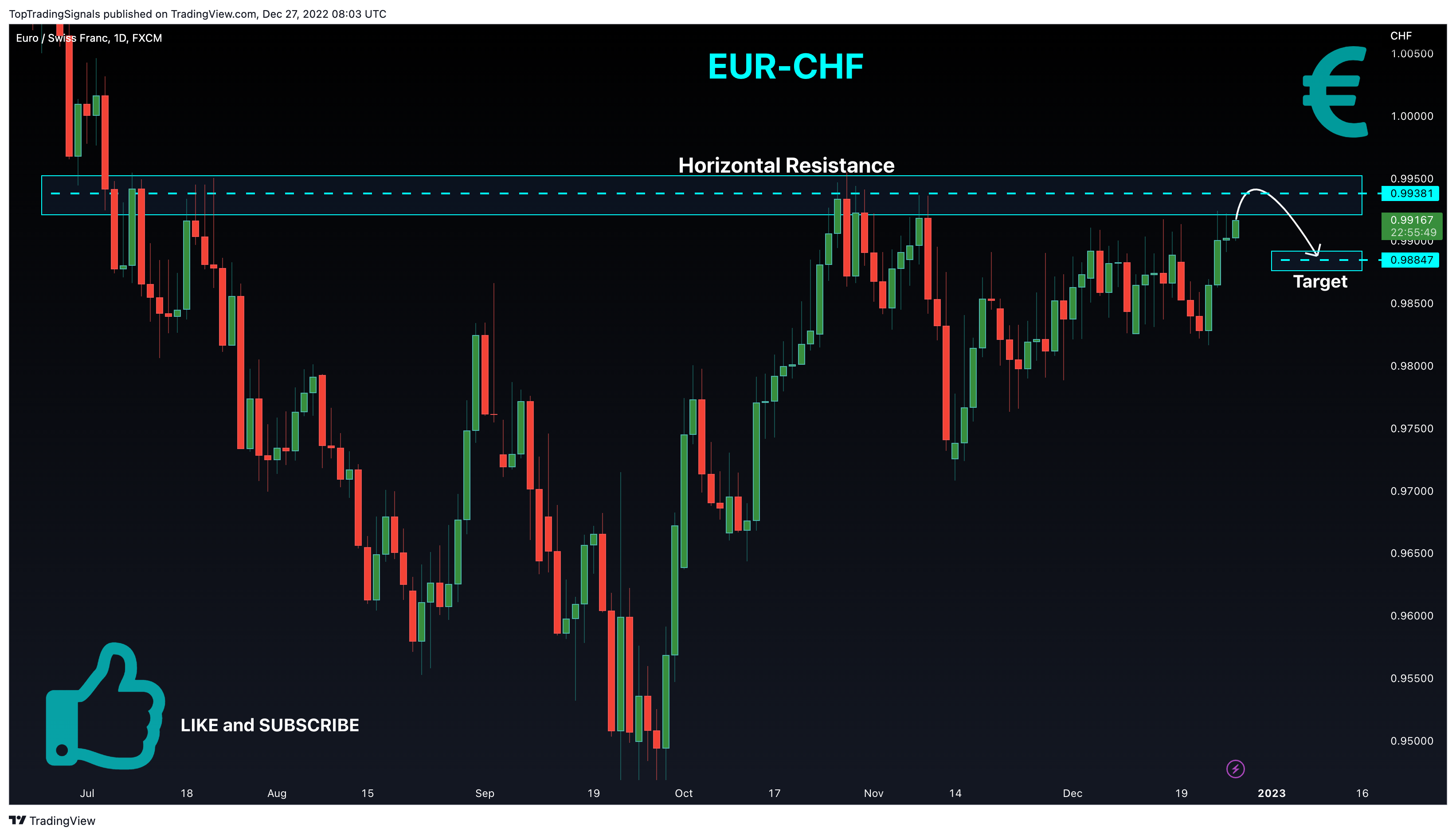 FX:EURCHF Chart Image by TopTradingSignals