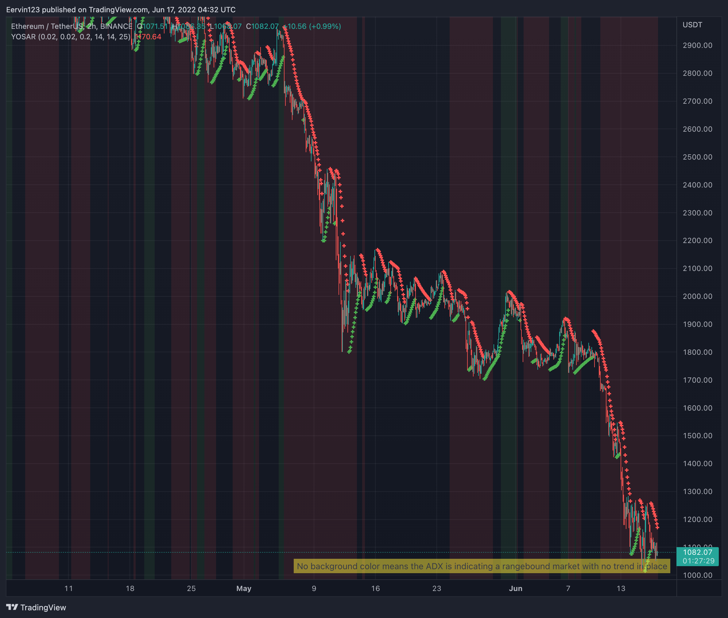 BINANCE:ETHUSDT Chart Image by Eervin123