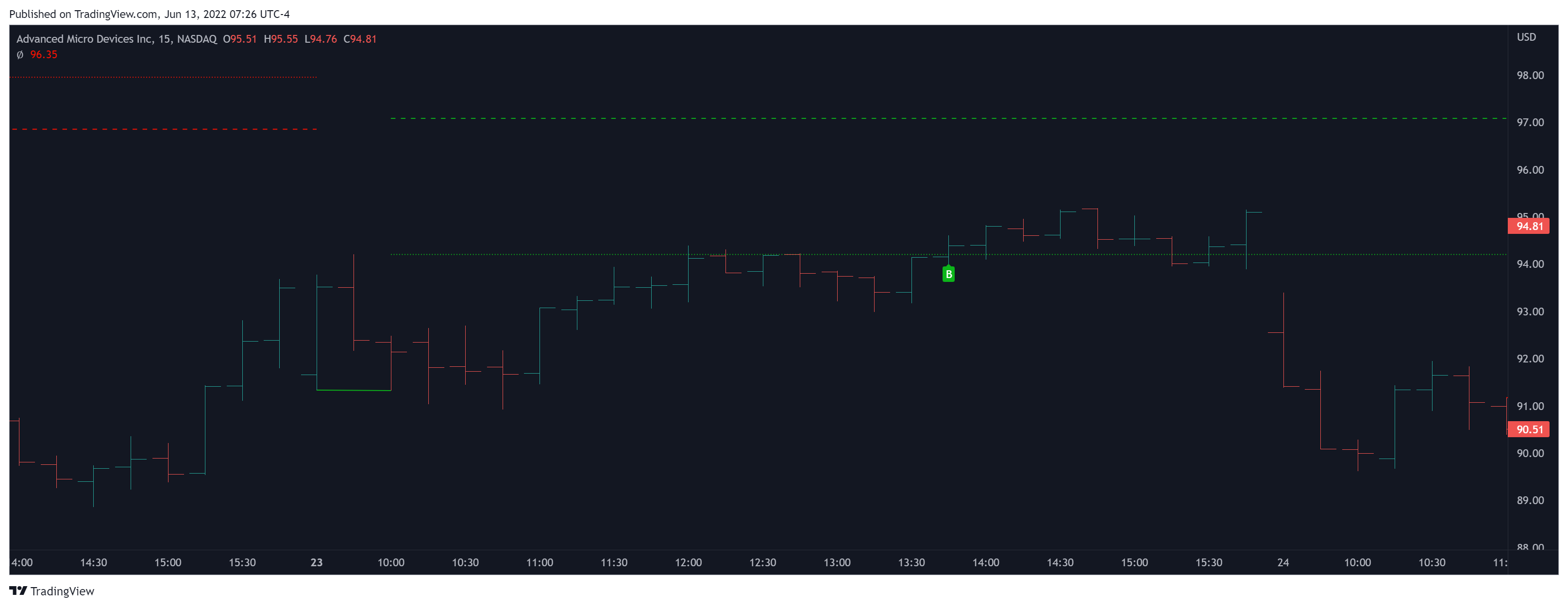 NASDAQ:AMD Chart Image