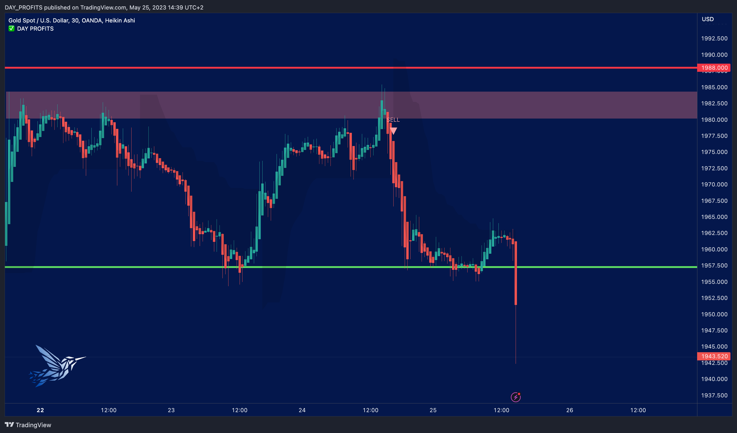 OANDA:XAUUSD Chart Image by DAY_PROFITS
