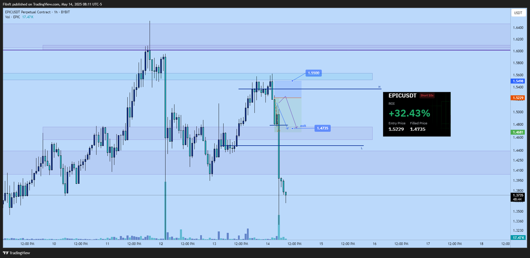BYBIT:EPICUSDT.P Chart Image by Filnft