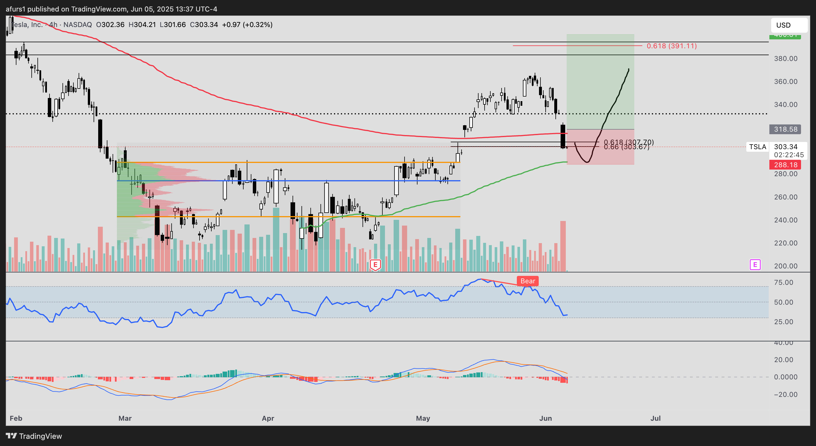 BATS:TSLA Chart Image by afurs1