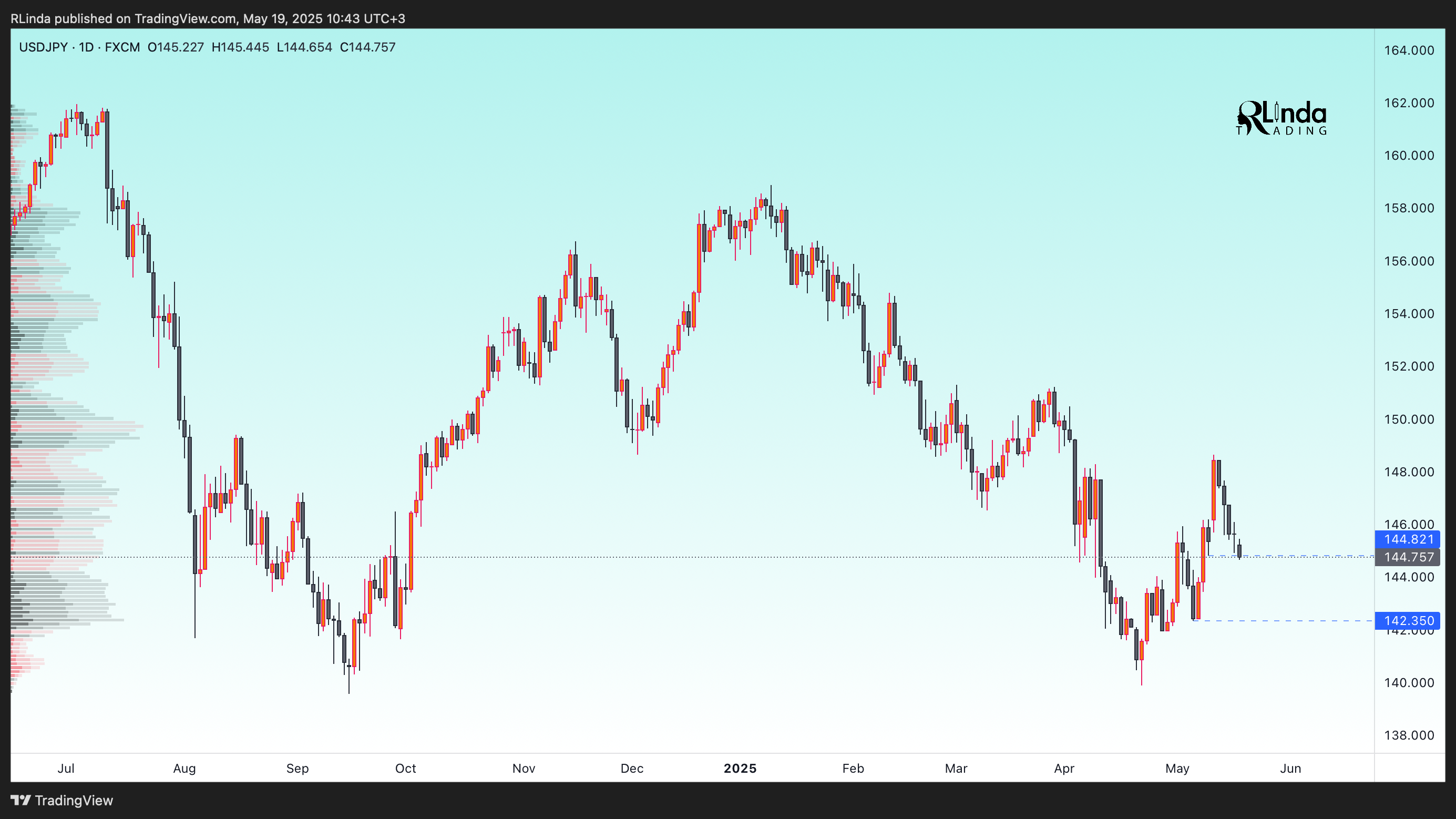 FX:USDJPY Chart Image by RLinda