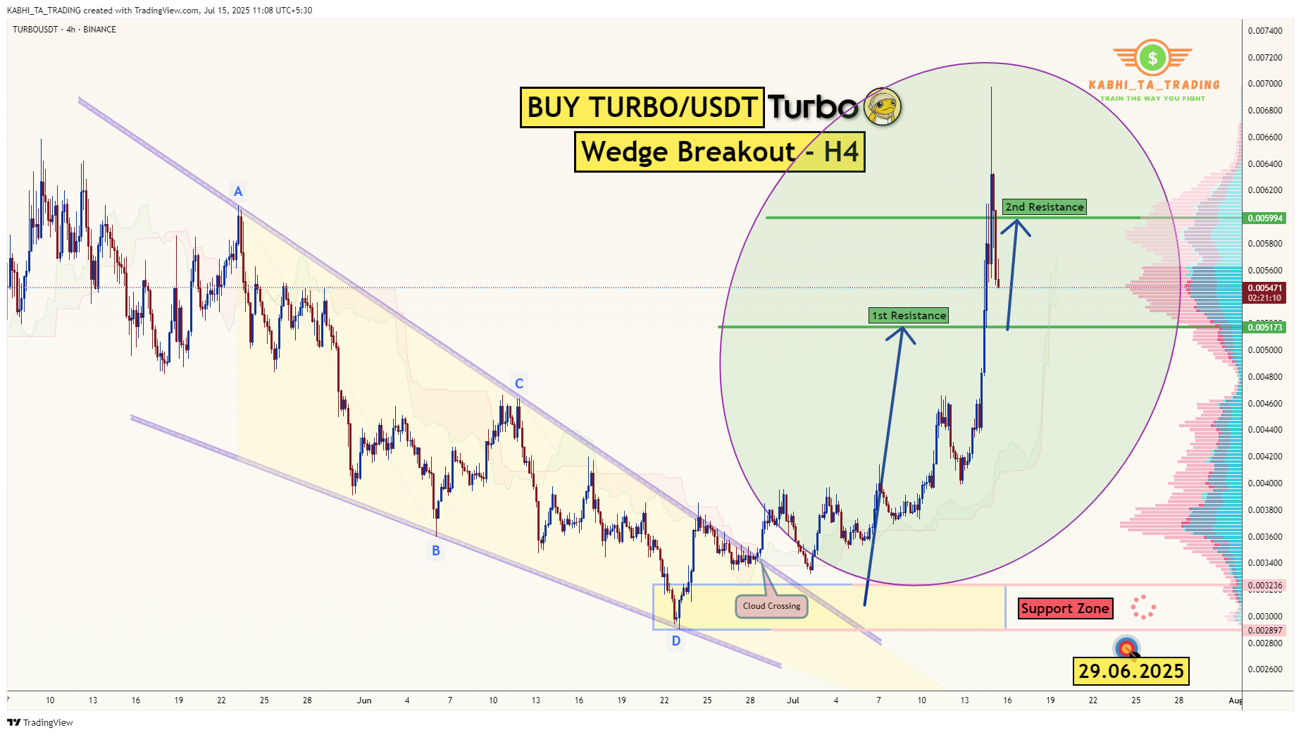 BINANCE:TURBOUSDT Chart Image by KABHI_TA_TRADING
