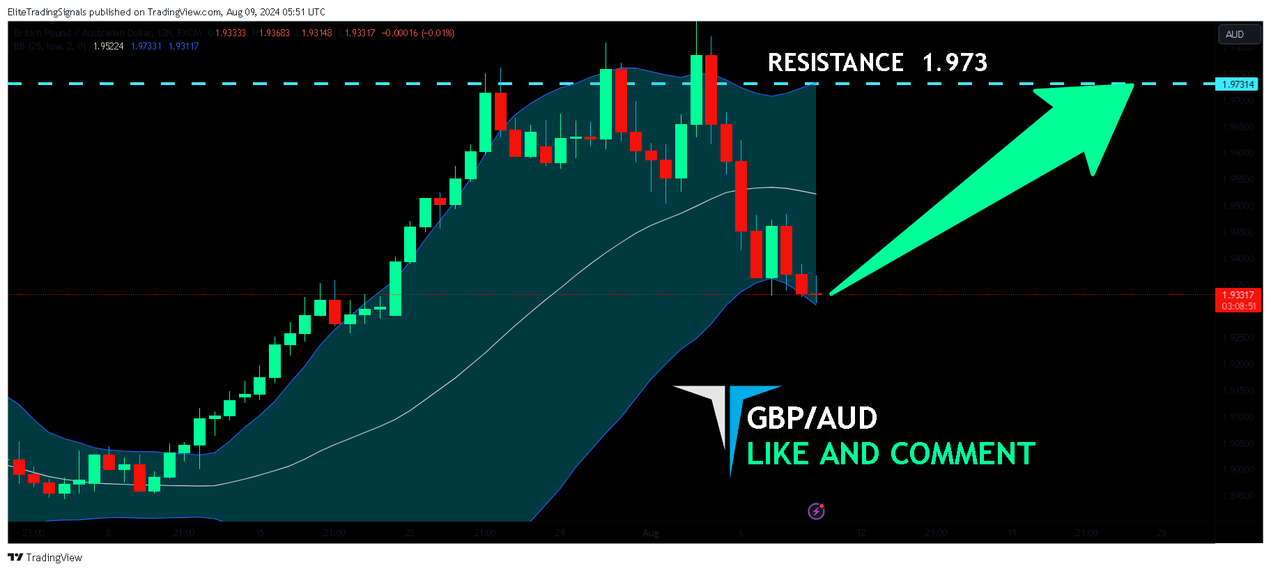 FX:GBPAUD Chart Image by EliteTradingSignals