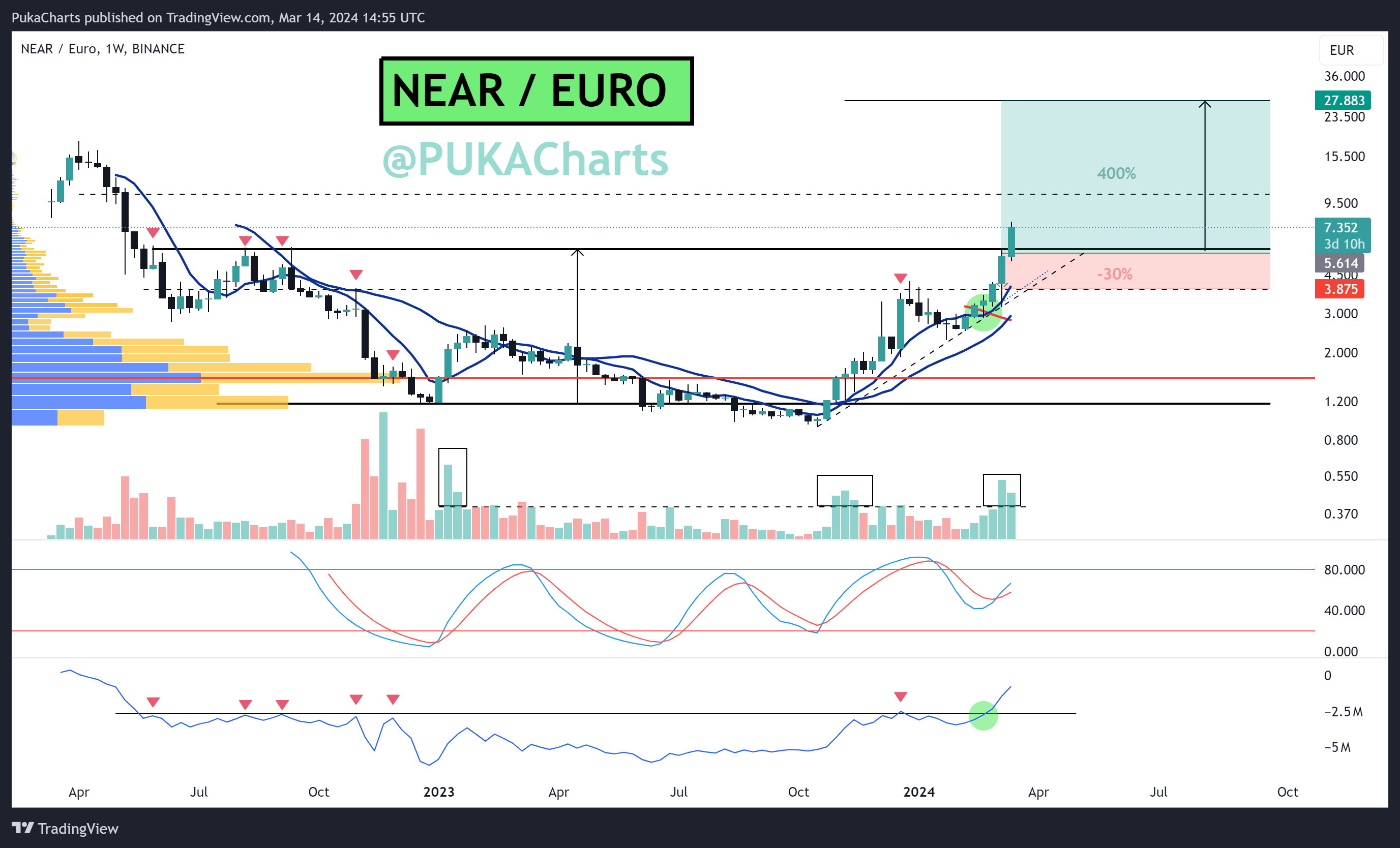 BINANCE:NEAREUR Chart Image by PukaCharts