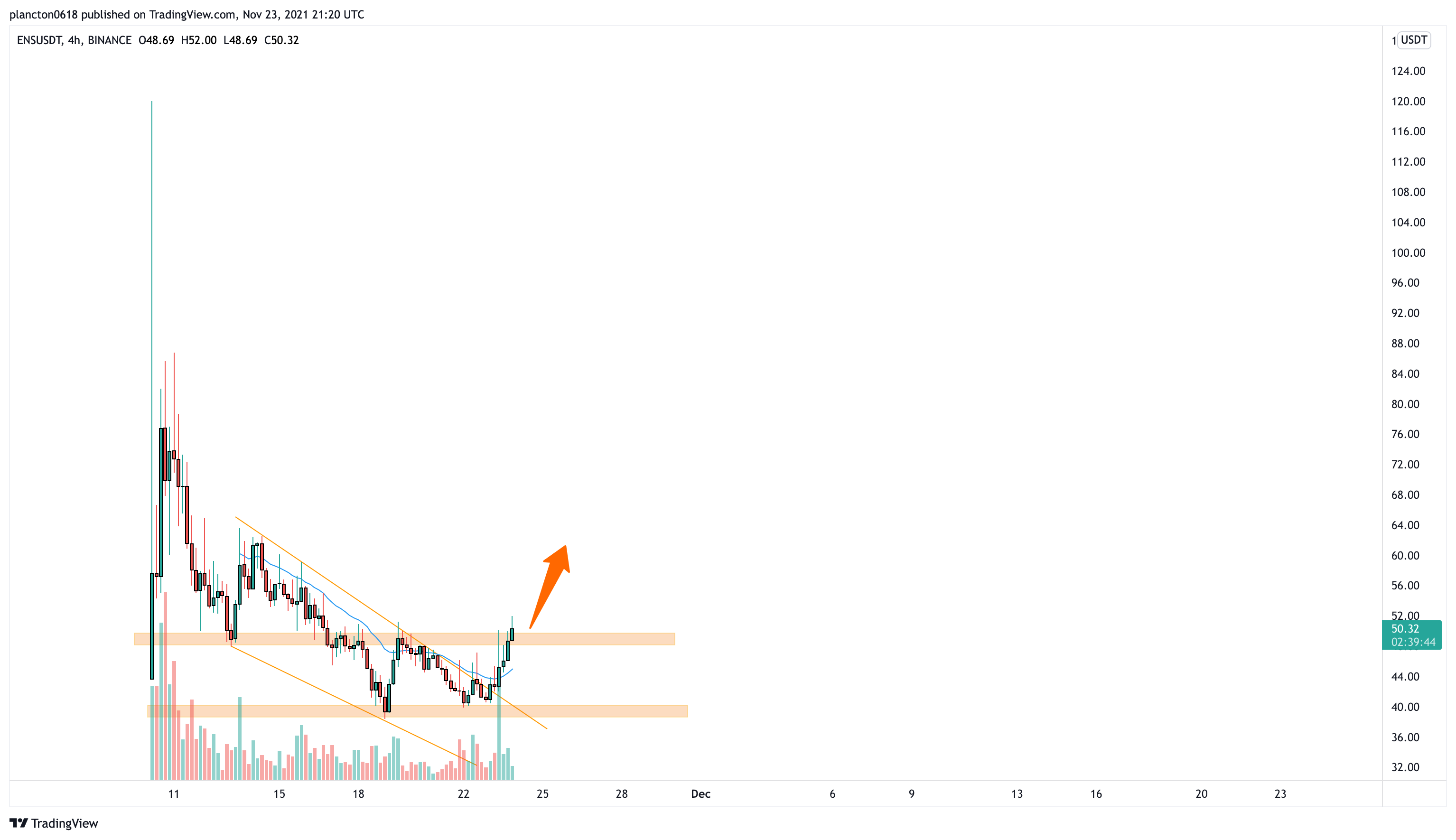 BINANCE:ENSUSDT Chart Image by InkyGrip
