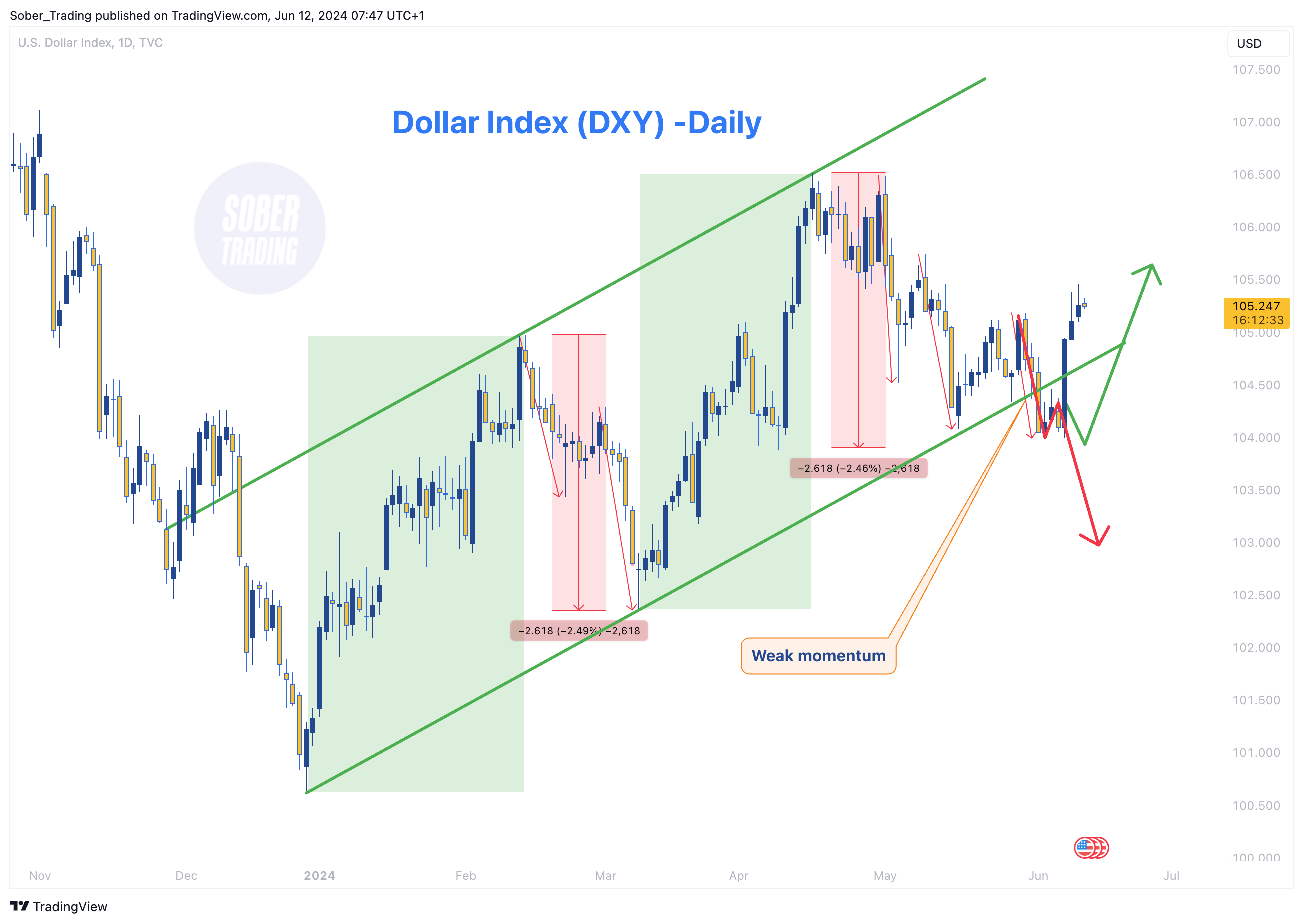 TVC:DXY Chart Image by Sober_Trading