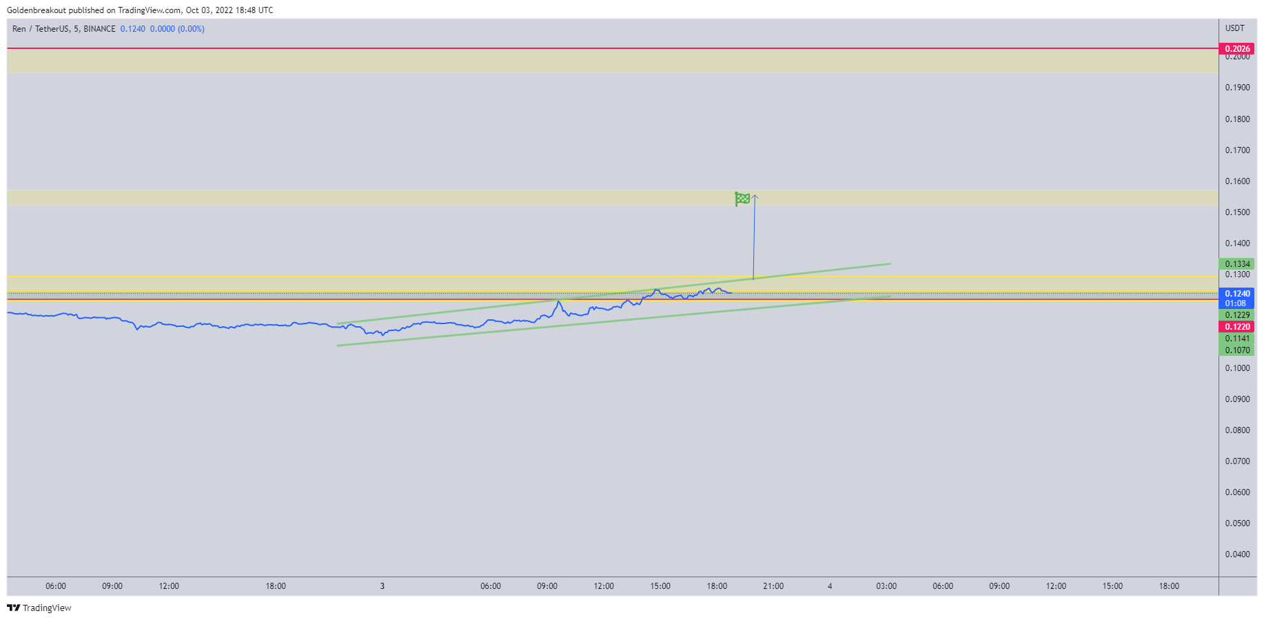 BINANCE:RENUSDT Chart Image by Goldenbreakout