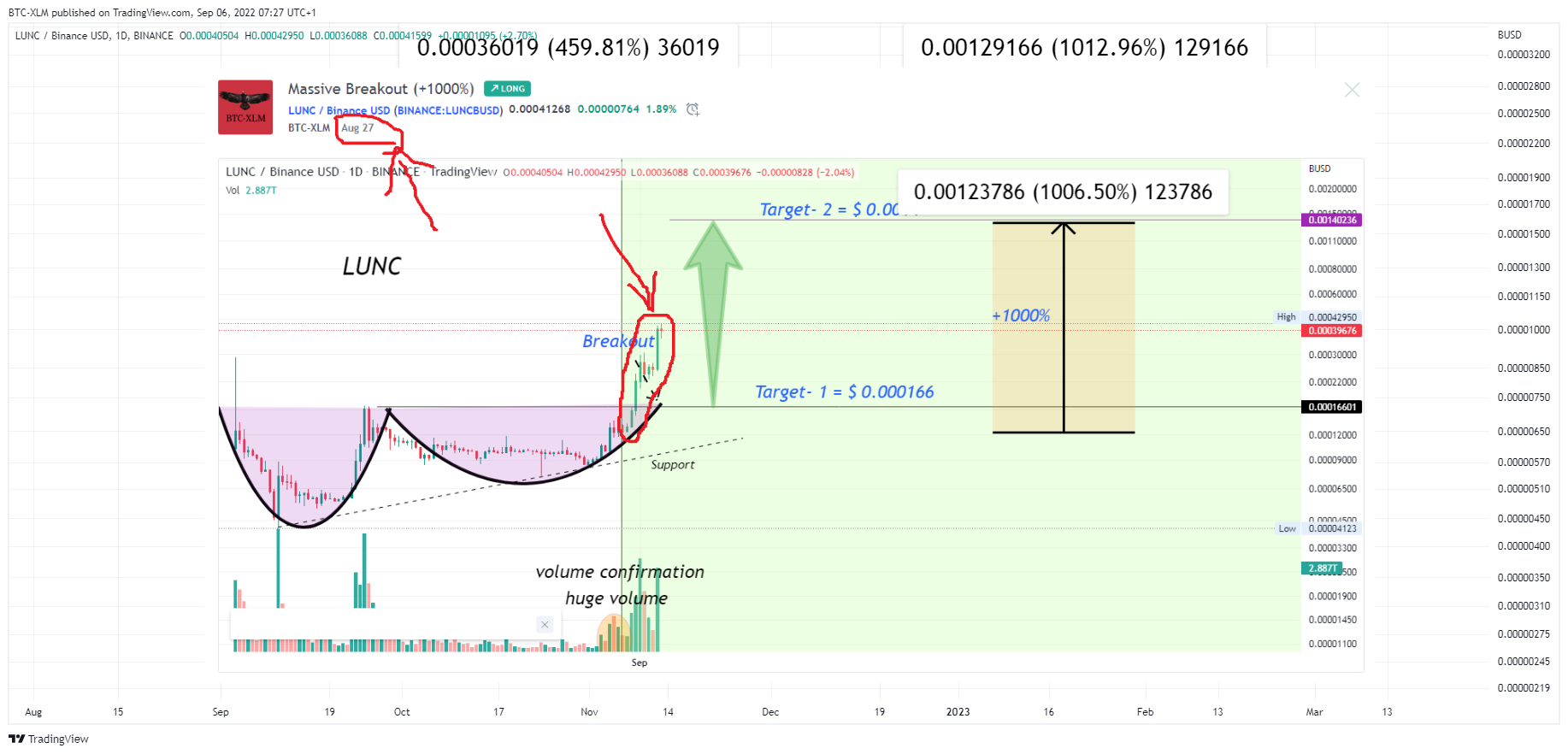 BINANCE:LUNCBUSD Chart Image by BTC-XLM