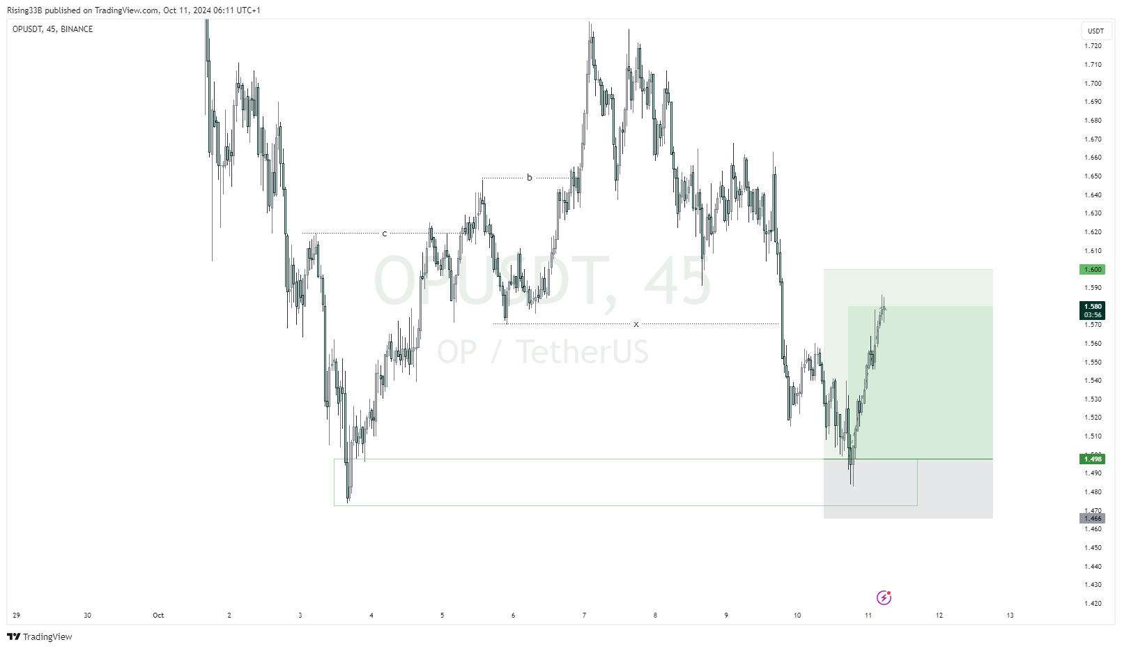 BINANCE:OPUSDT Chart Image by Rising33B