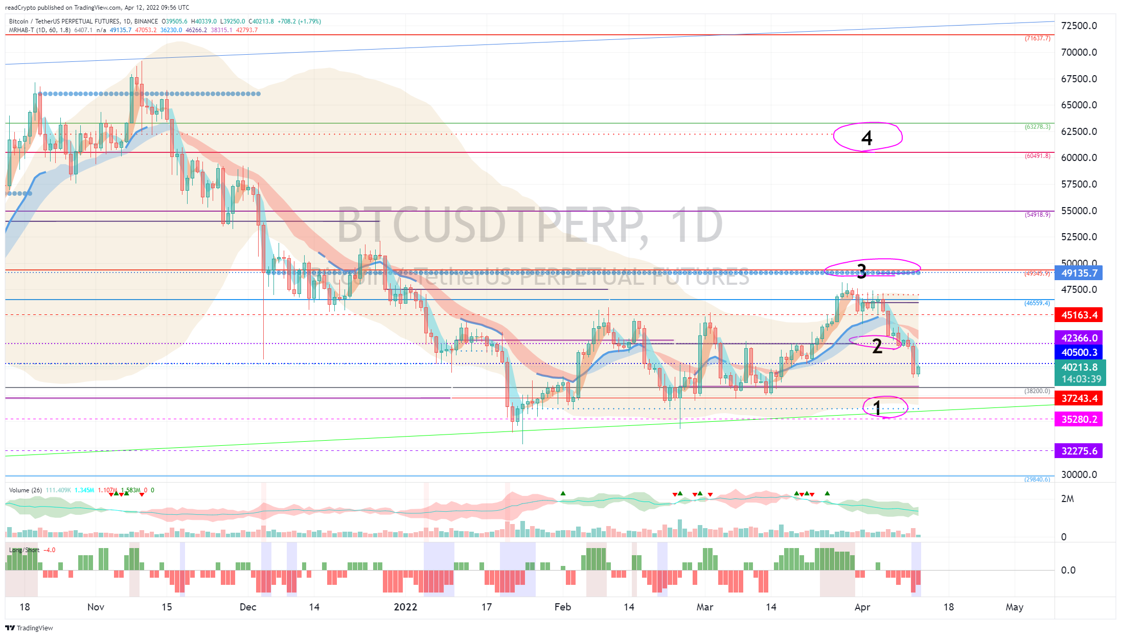 BINANCE:BTCUSDTPERP Chart Image by readCrypto
