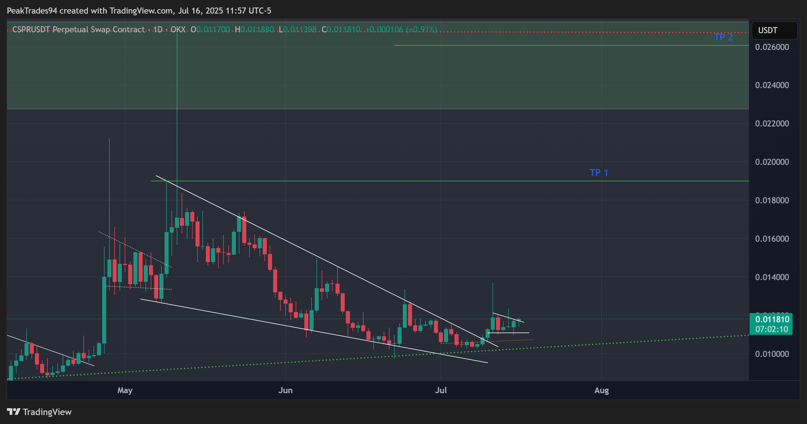 OKX:CSPRUSDT.P Chart Image by PeakTrades94