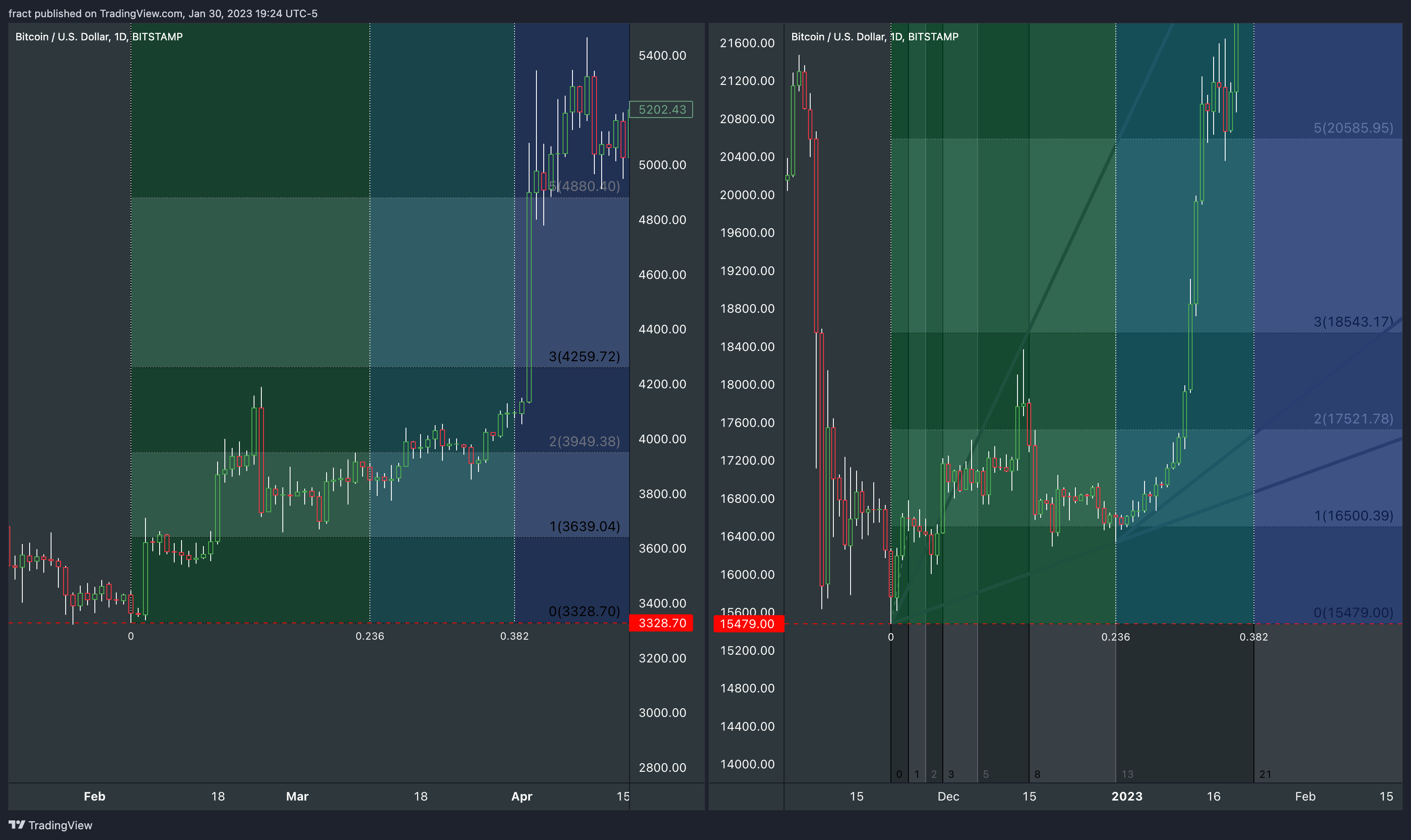 BITSTAMP:BTCUSD Chart Image by fract