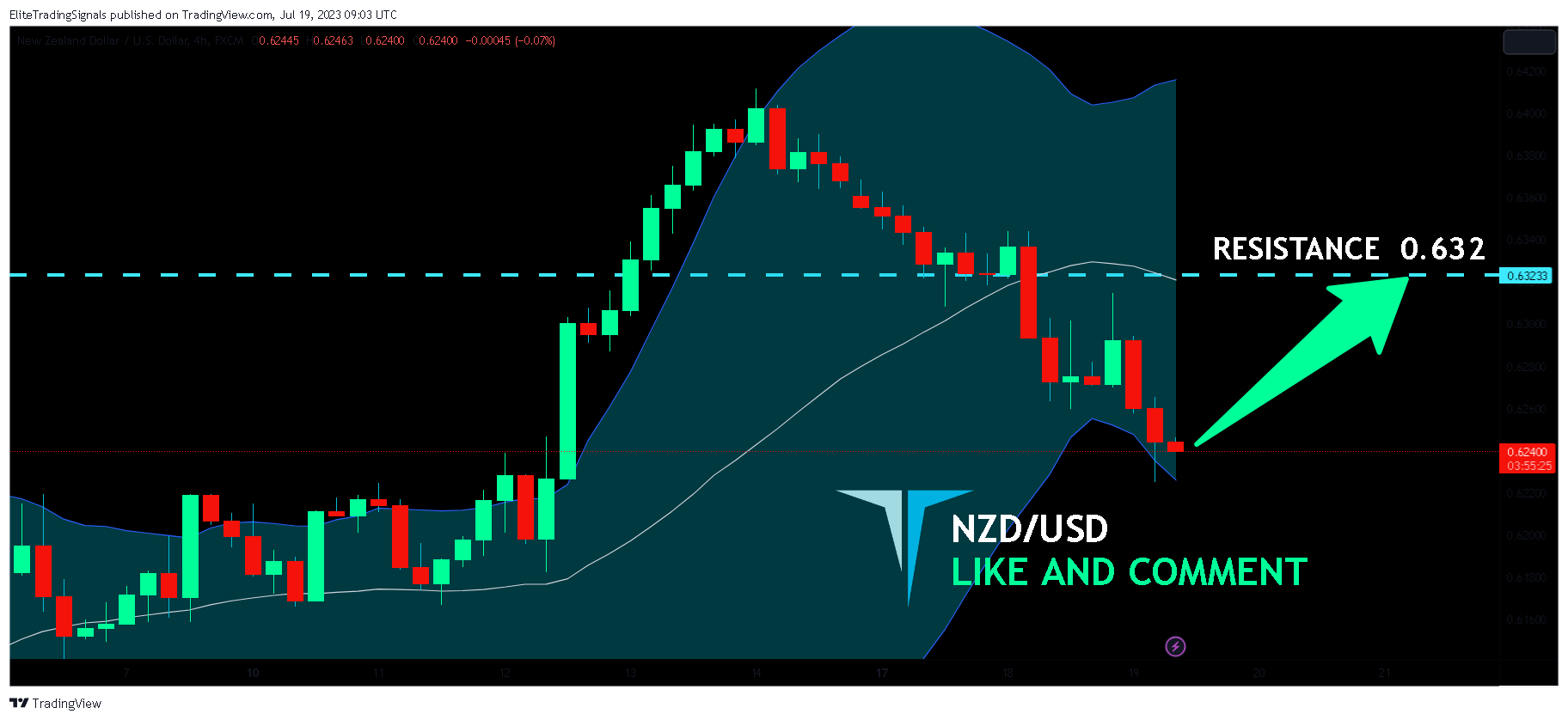 FX:NZDUSD Chart Image by EliteTradingSignals