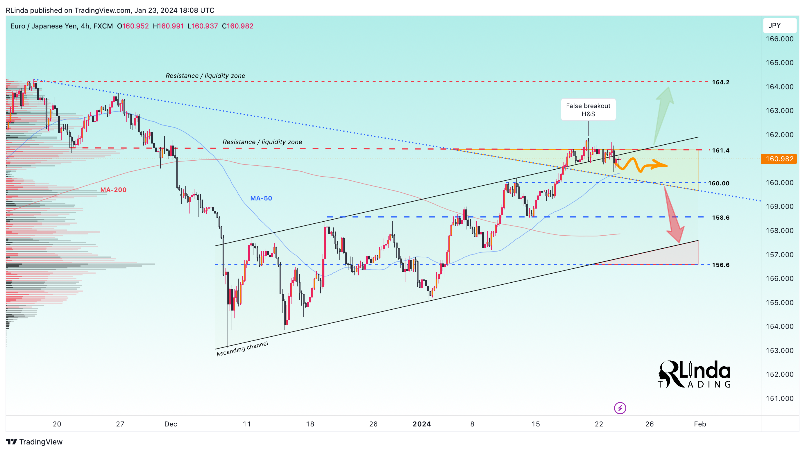 FX:EURJPY Chart Image by RLinda