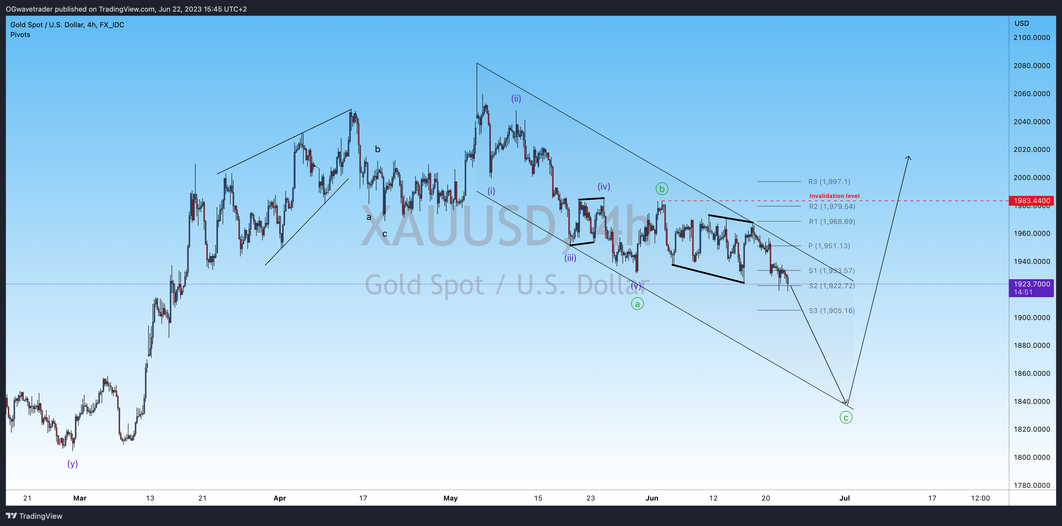 FX_IDC:XAUUSD Chart Image by OGwavetrader