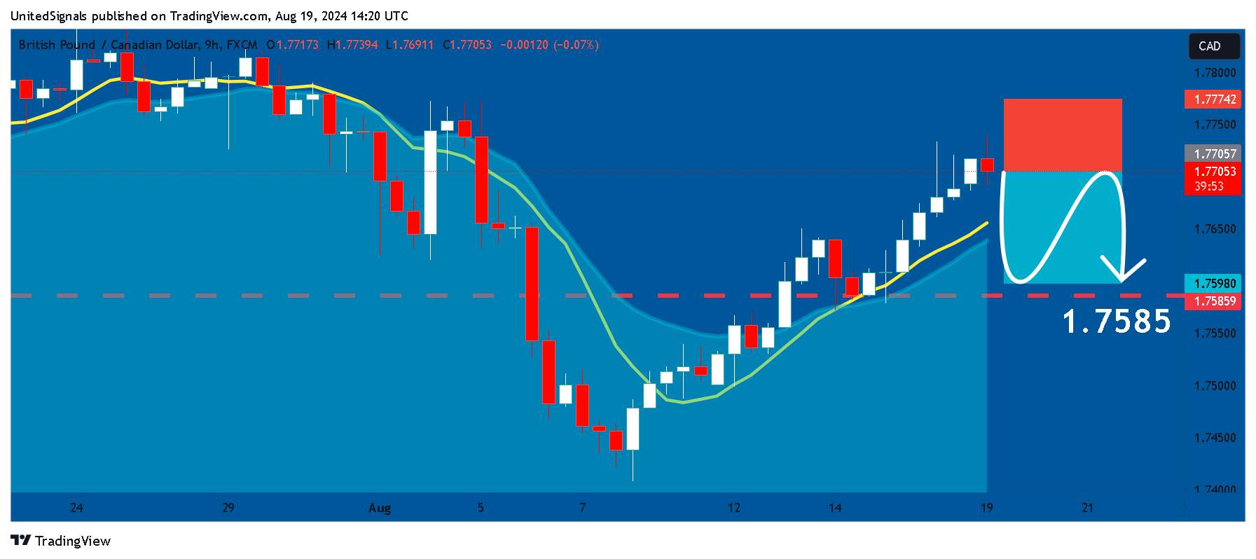 FX:GBPCAD Chart Image by UnitedSignals