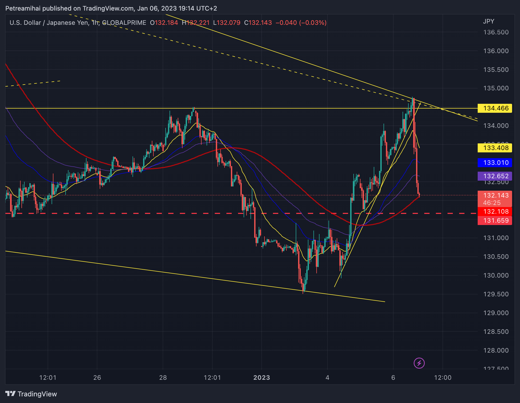 GLOBALPRIME:USDJPY Chart Image by Trader-MP