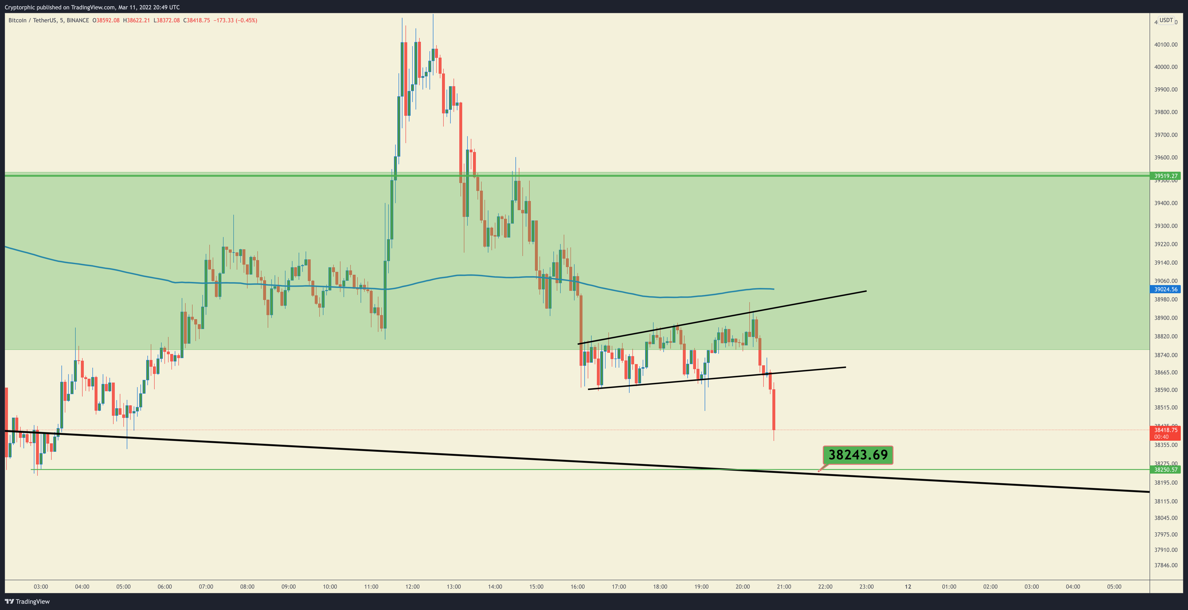 BINANCE:BTCUSDT Chart Image by Cryptorphic