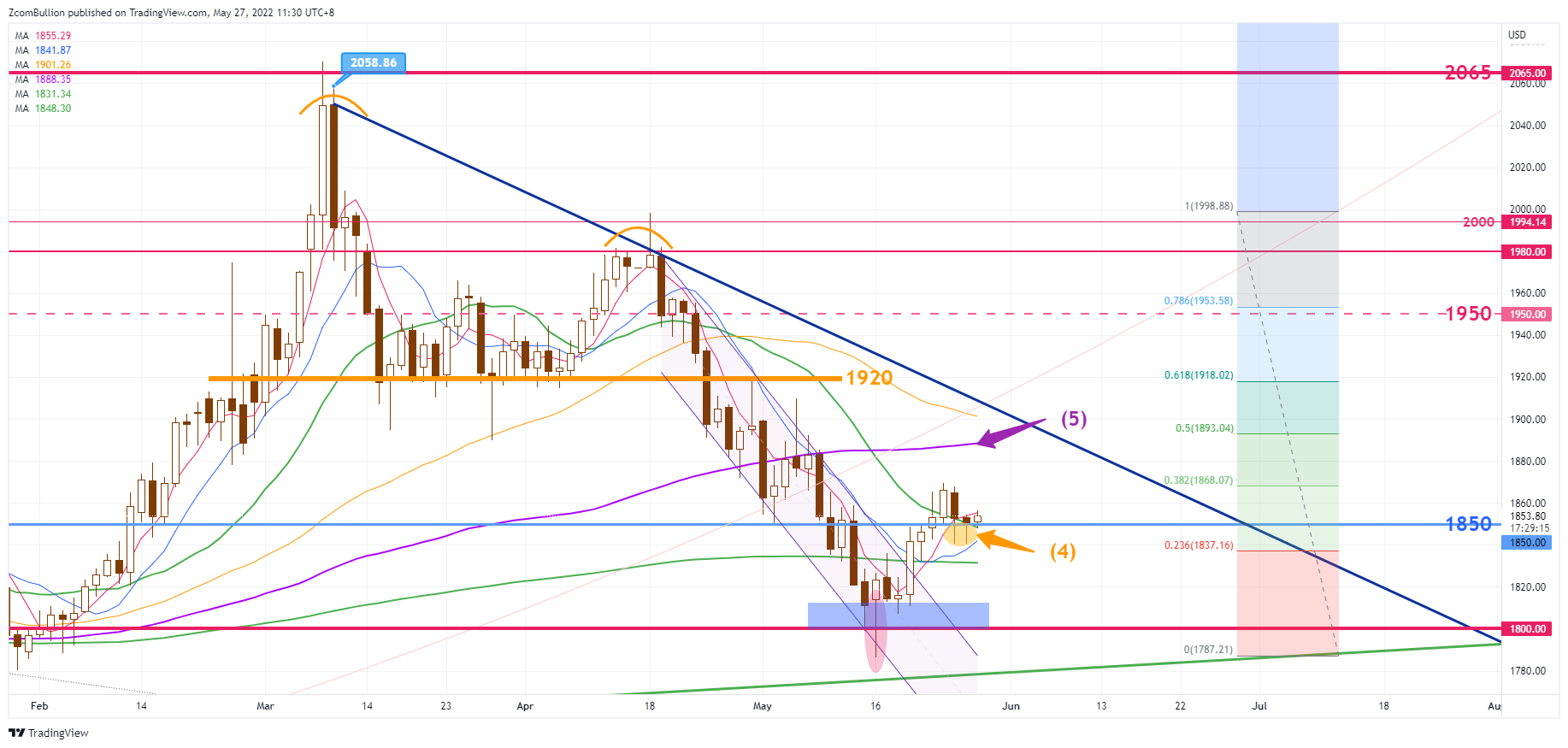CURRENCYCOM:GOLD Chart Image by 1uptick