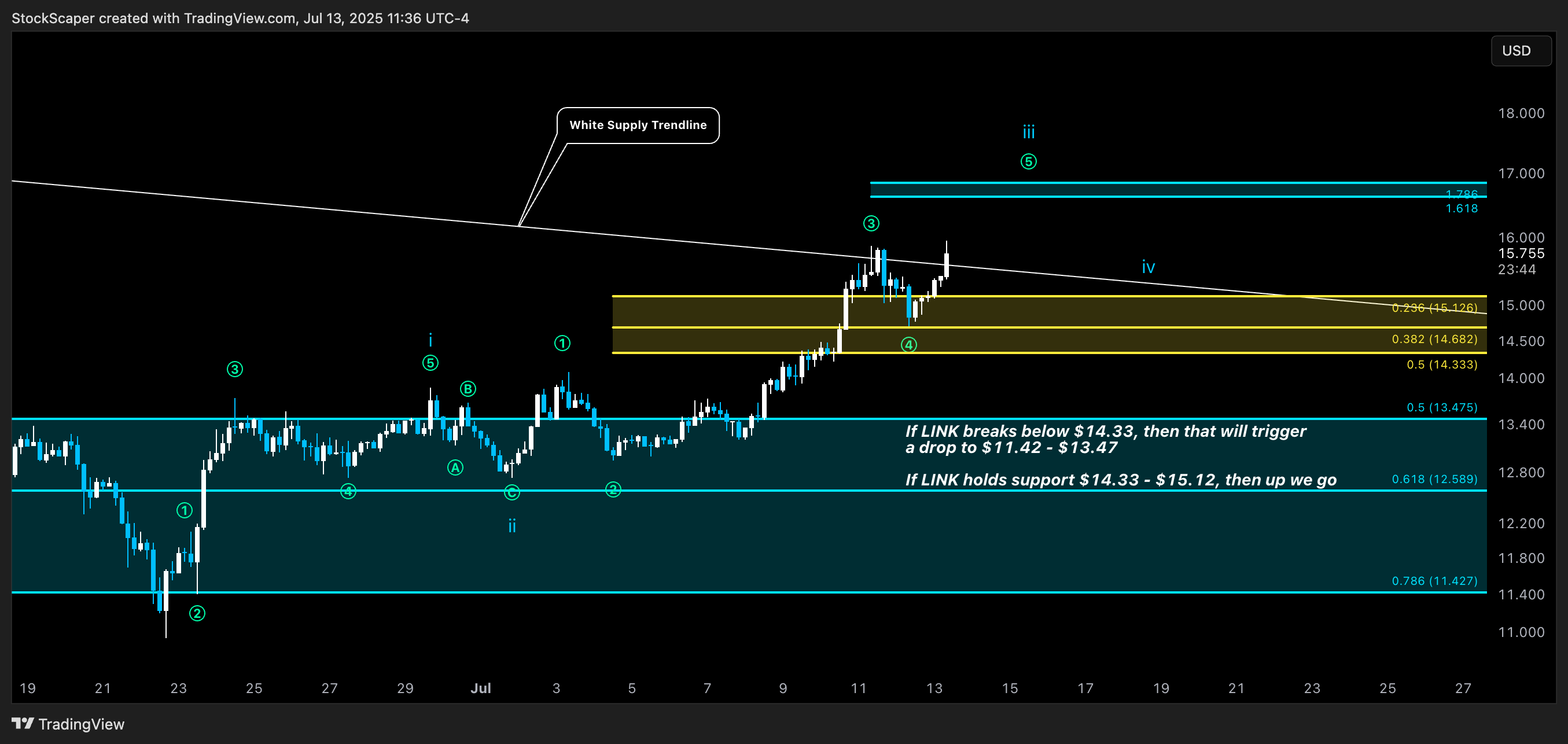 COINBASE:LINKUSD Chart Image by StockScaper