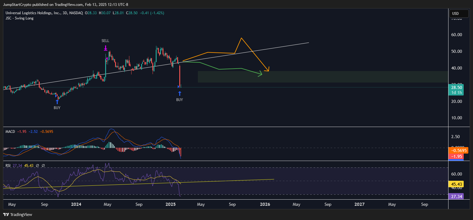 BATS:ULH Chart Image by JumpStartCrypto
