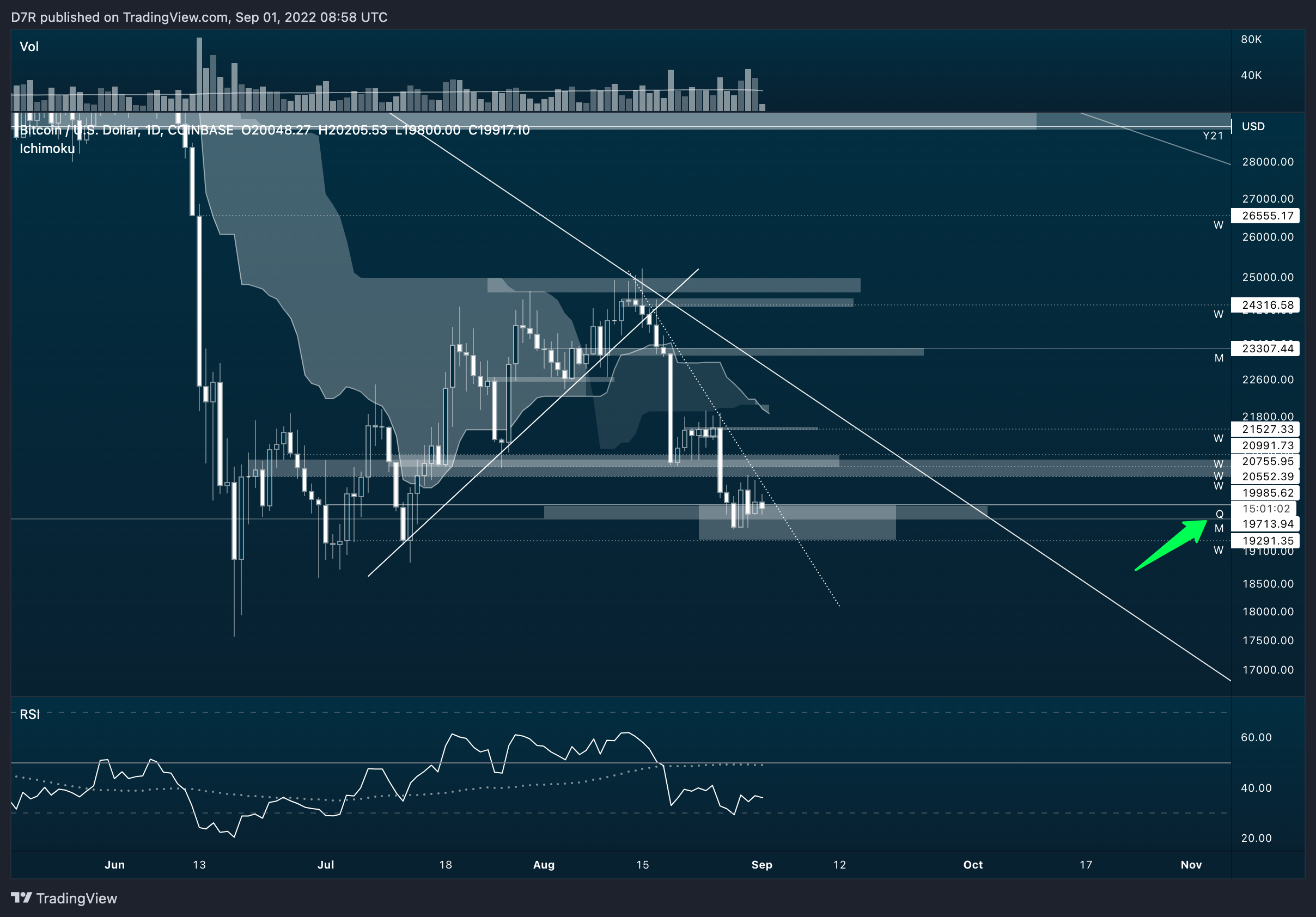 COINBASE:BTCUSD Chart Image by D7R