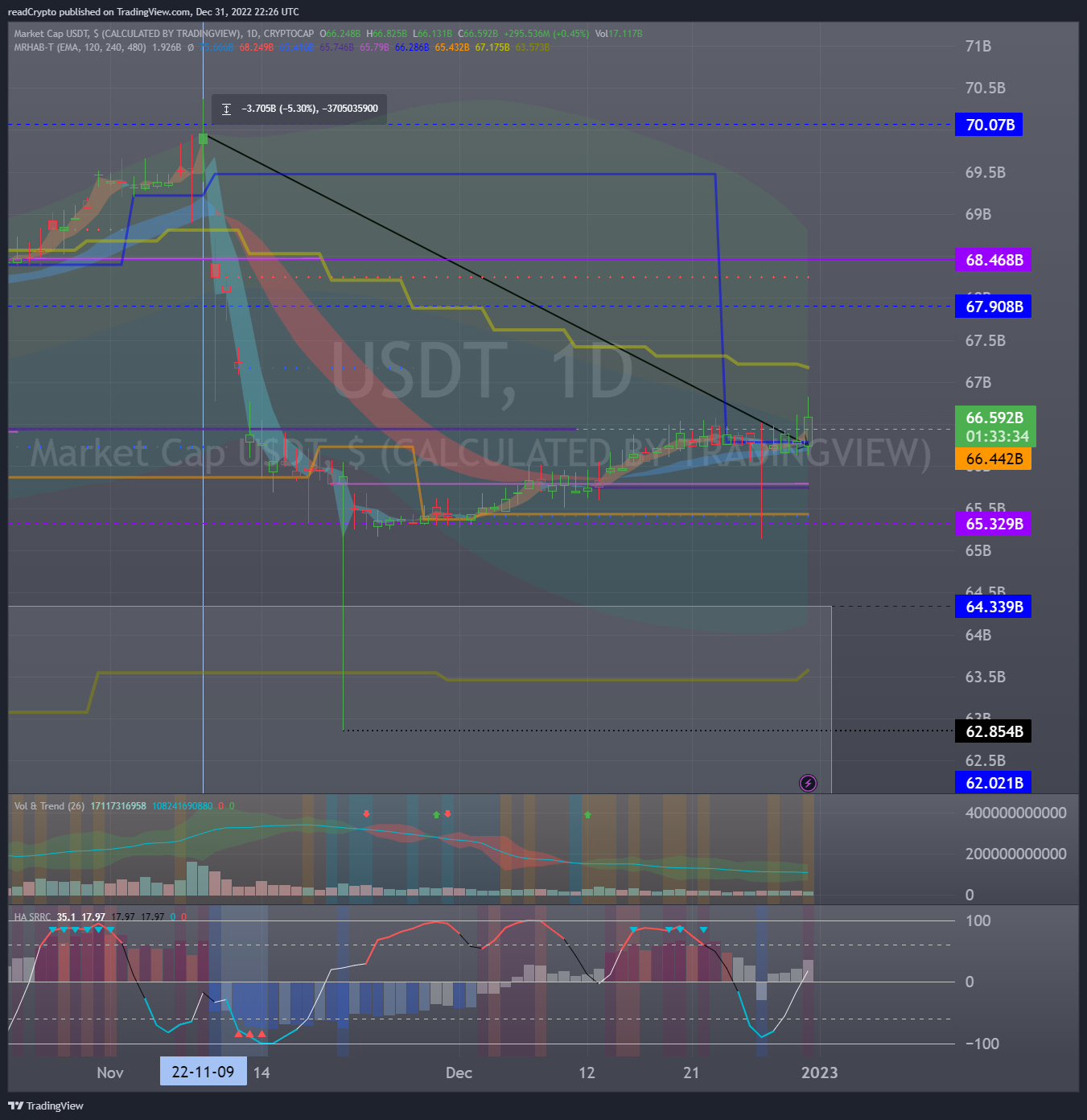 CRYPTOCAP:USDT Chart Image by readCrypto