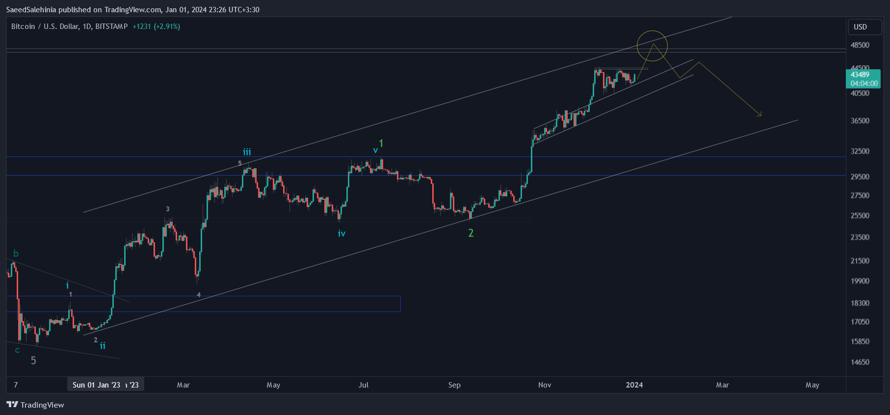 BITSTAMP:BTCUSD Chart Image by SaeedSalehinia