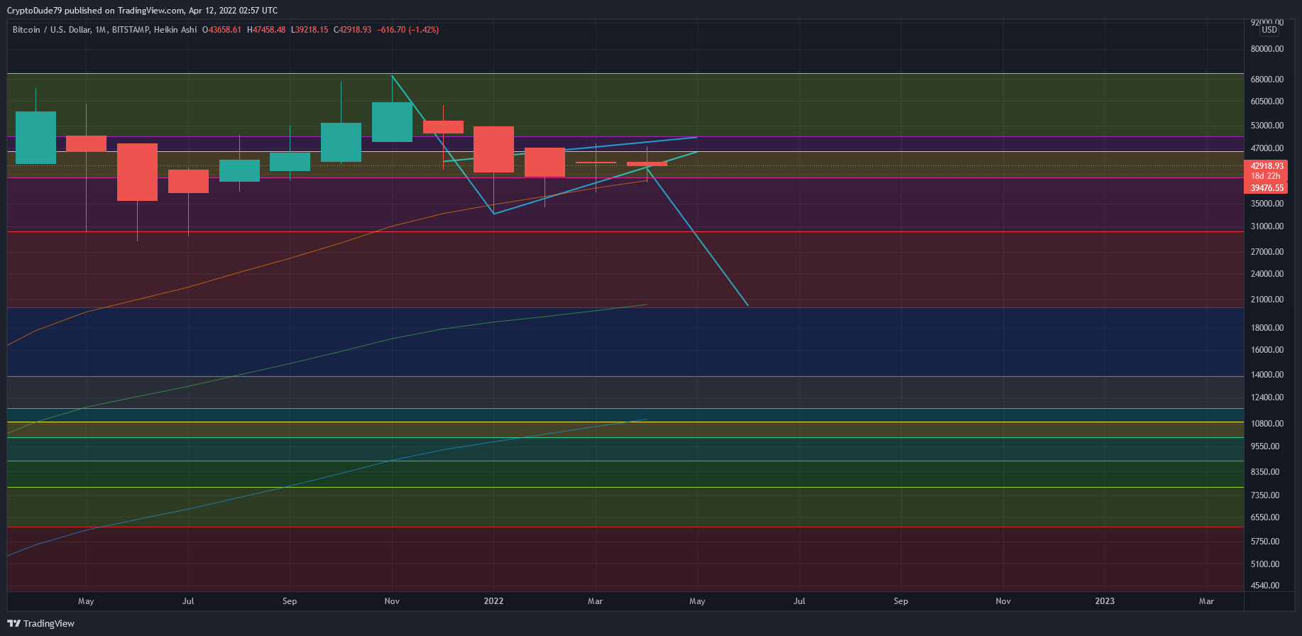 BITSTAMP:BTCUSD Chart Image by CryptoDude79