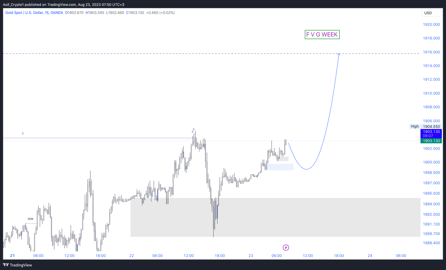 OANDA:XAUUSD Chart Image by Asif_Brain_Waves