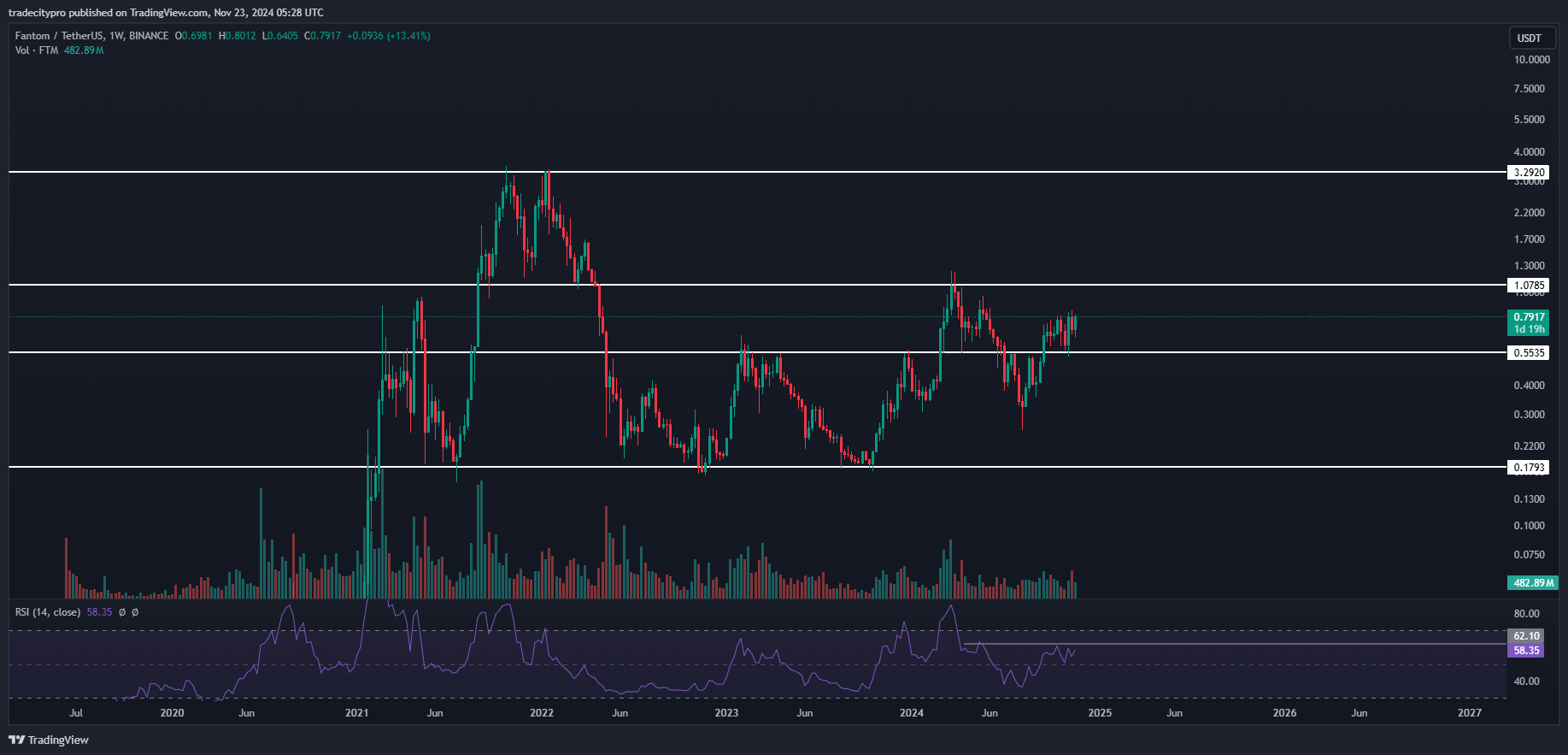 BINANCE:FTMUSDT Chart Image by tradecitypro