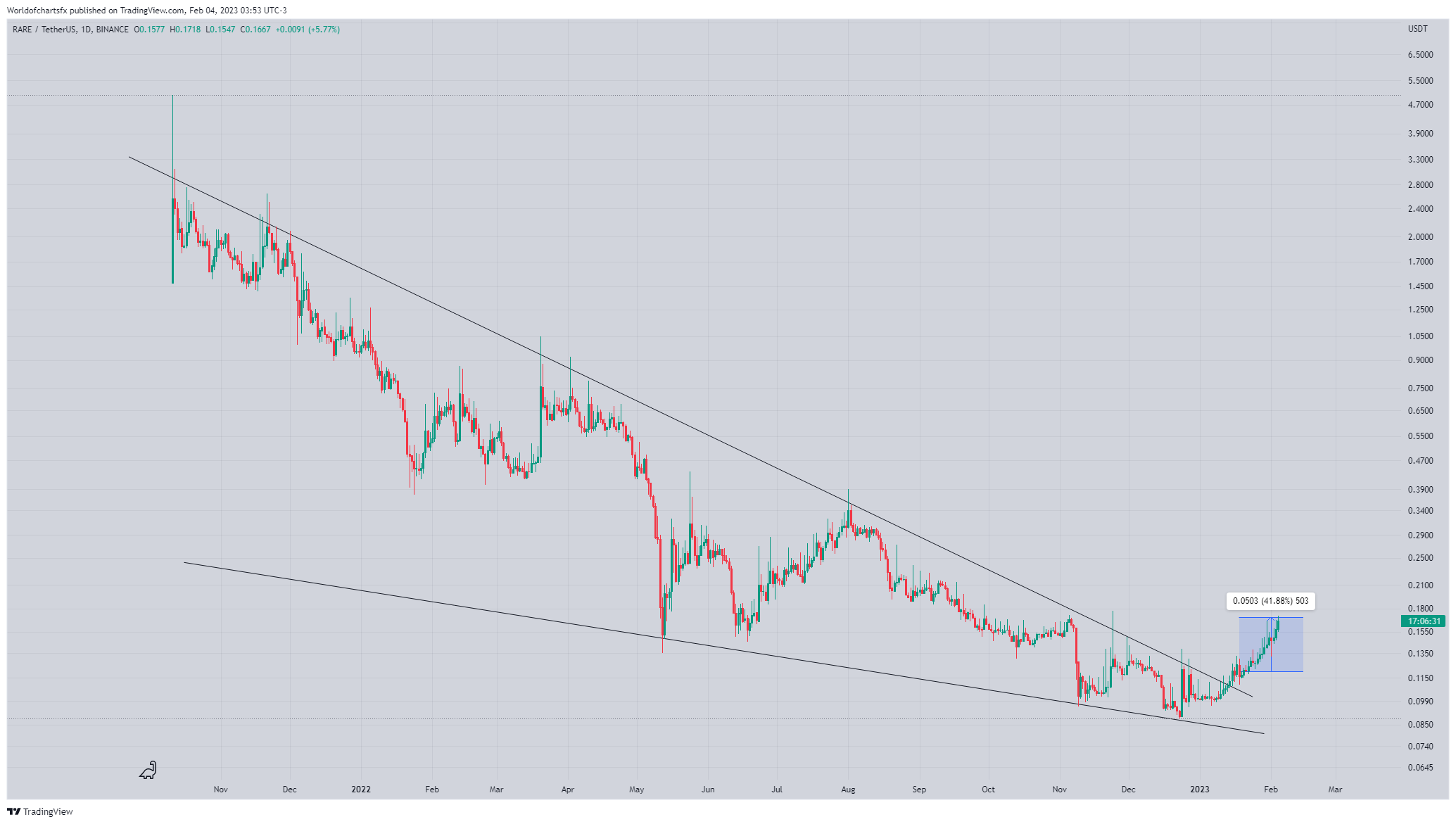 BINANCE:RAREUSDT Chart Image by Worldofchartsfx