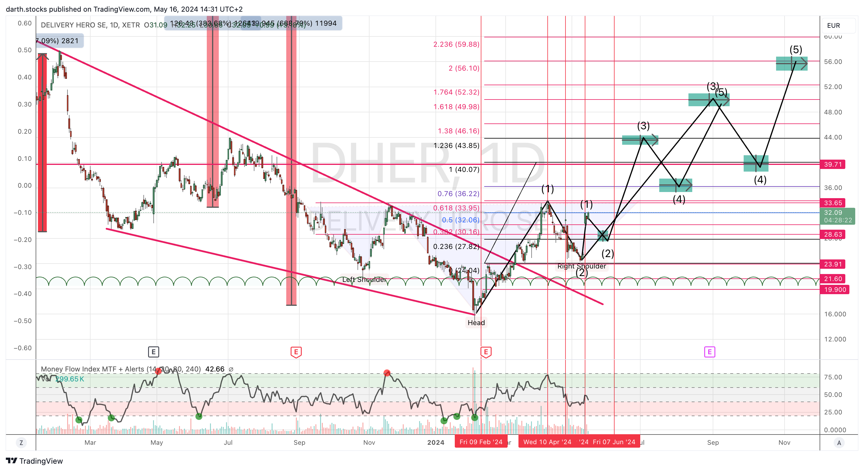 XETR_DLY:DHER Chart Image by darth.stocks