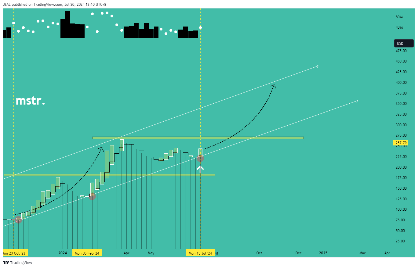 BATS:COIN Chart Image by JSAL
